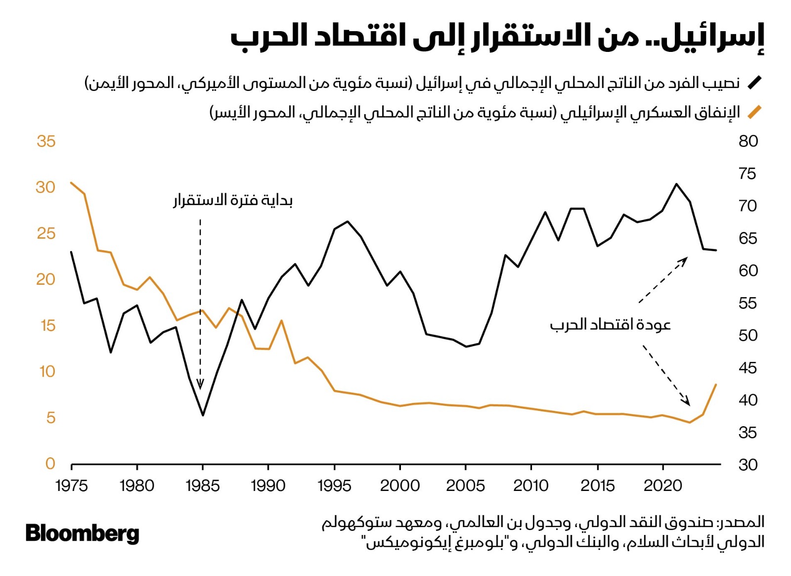 اقتصاد إسرائيل يتحول من الاستقرار إلى اقتصاد الحرب منذ عام 2023 