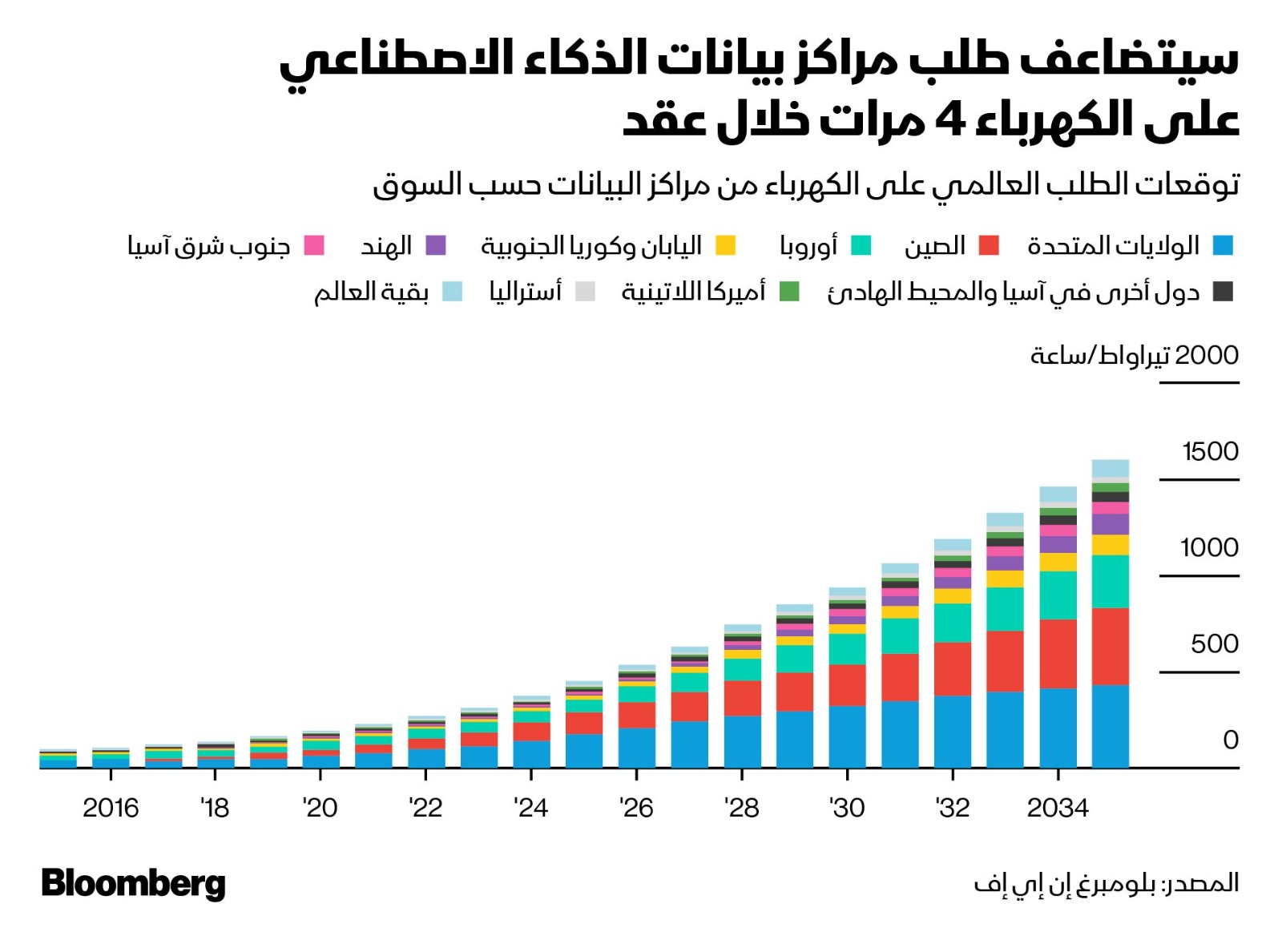 توقعات بتضاعف طلب مراكز بيانات الذكاء الاصطناعي على الكهرباء بمقدار 4 مرات خلال عقد