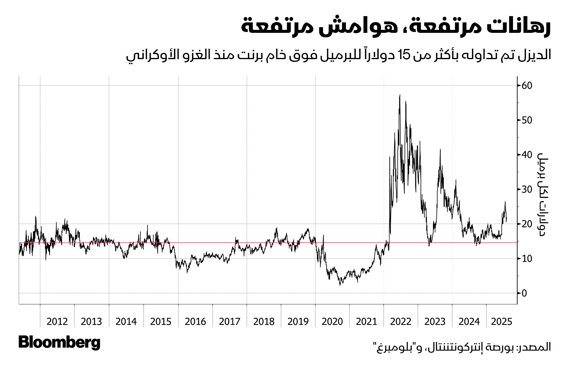 قفزة في فارق أسعار الديزل عن خام برنت منذ الغزو الروسي لأوكرانيا - بلومبرغ