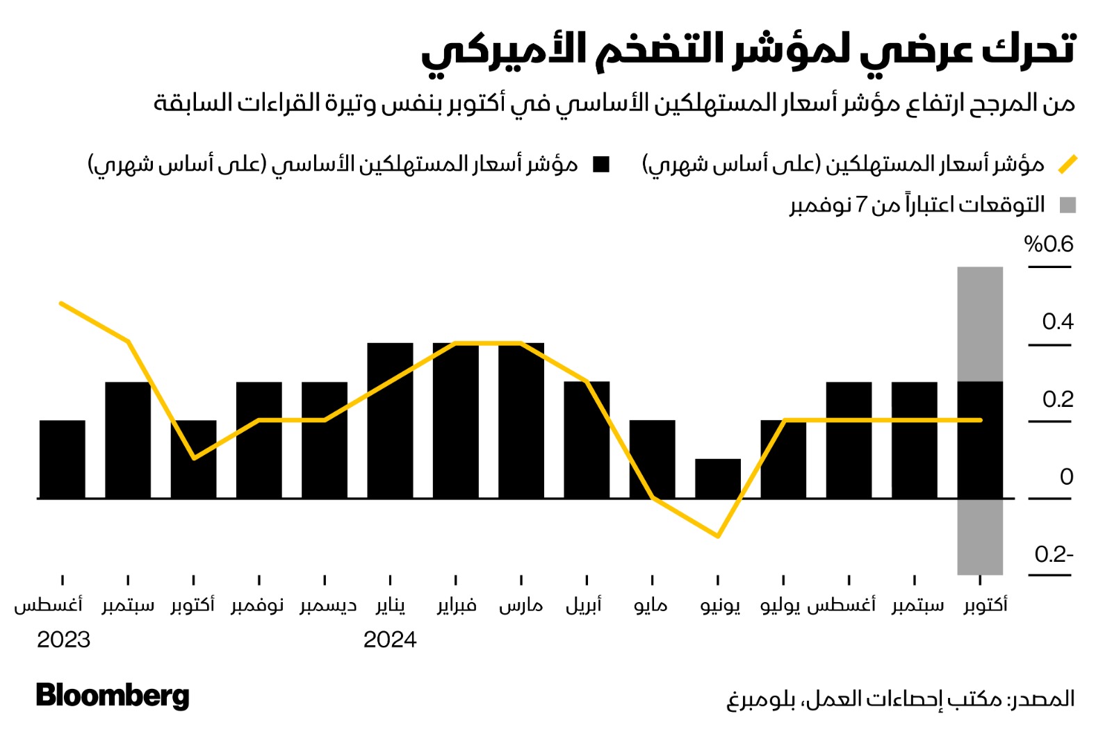 مؤشر التضخم في الولايات المتحدة يرتفع في ديسمبر 2024 بنفس وتيرة الشهرين السابقين