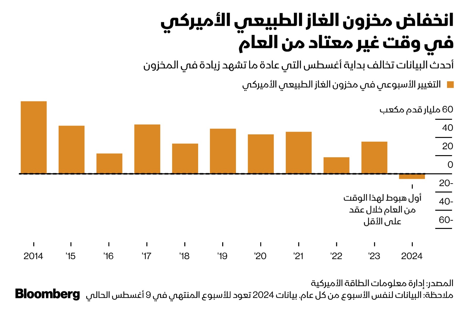 انخفاض مخزون الغاز الطبيعي