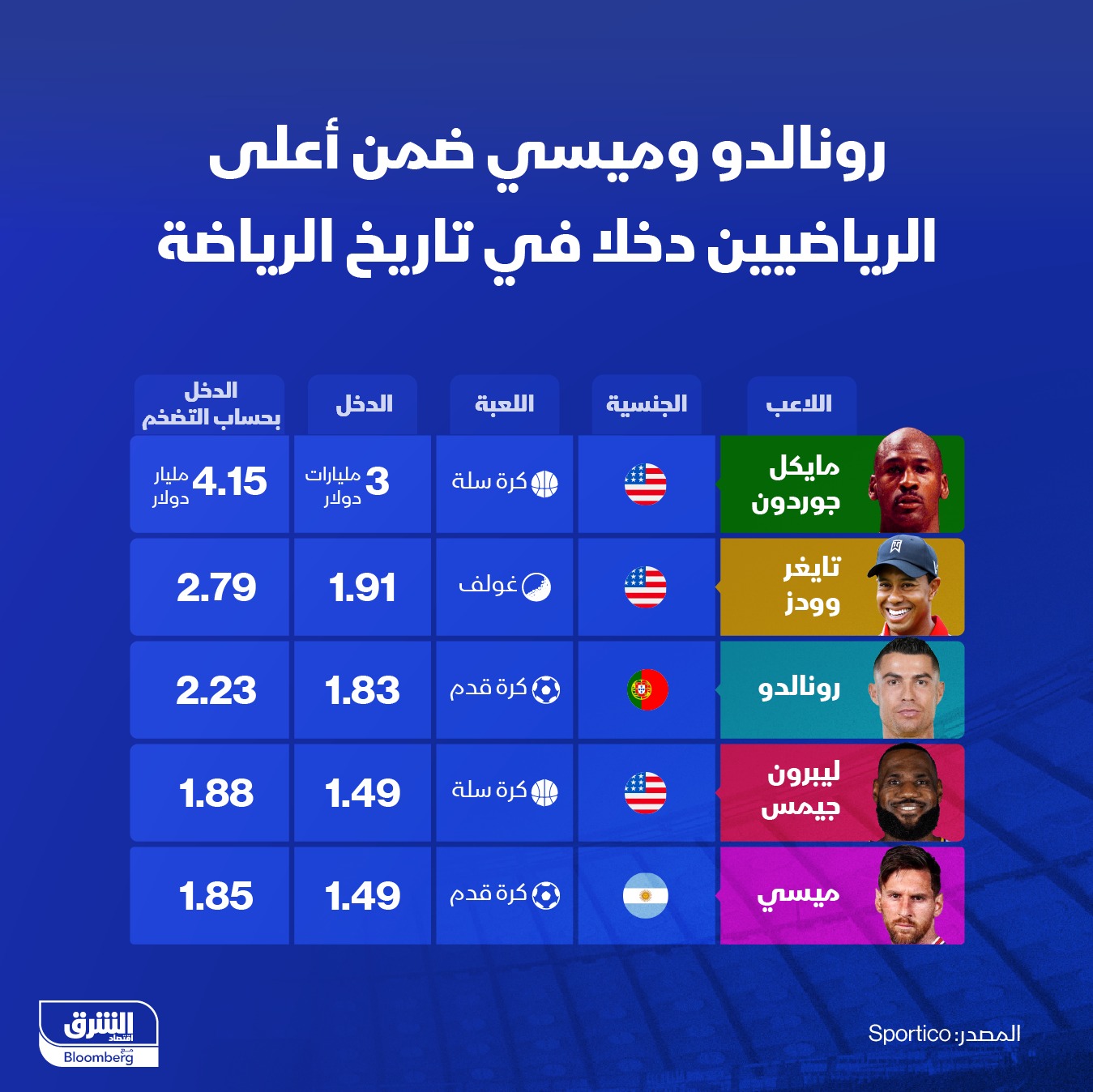 كريستيانو رونالدو ضمن أعلى الرياضيين دخلاً في التاريخ - الشرق