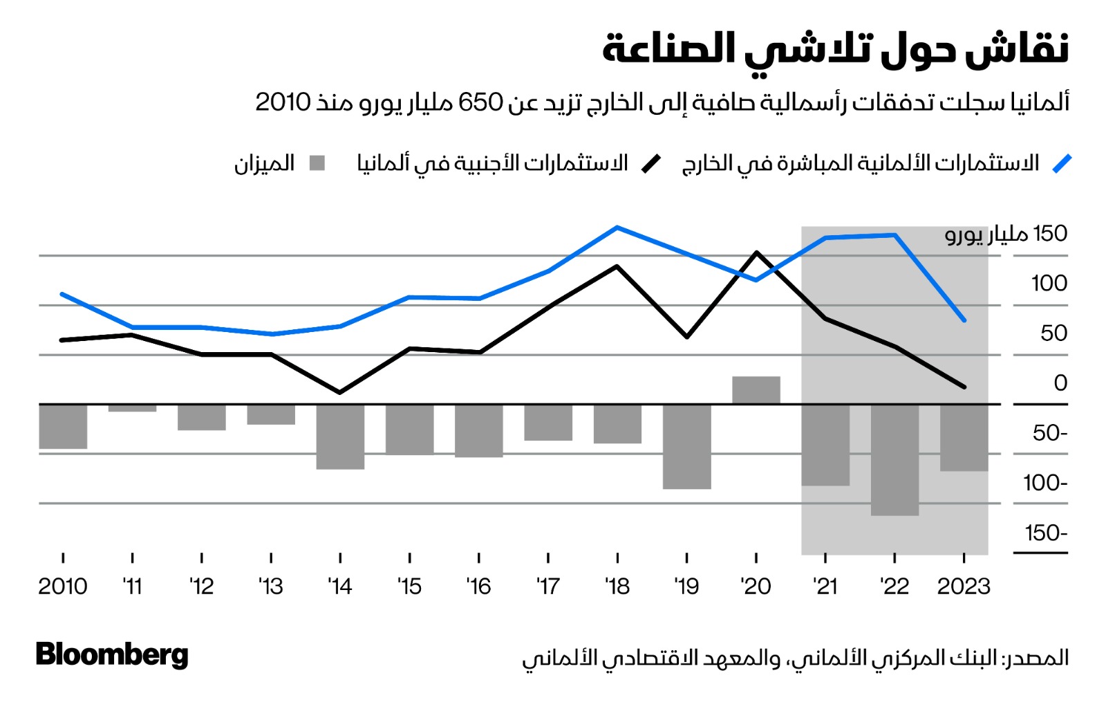 الاستثمارات الأجنبية في ألمانيا تشهد تخارجات في السنوات الأخيرة