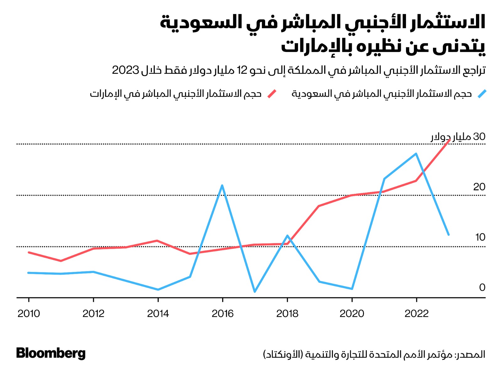 تواجه السعودية منافسة شديدة مع دبي وأبوظبي لجذب الاستثمارات الأجنبية المباشرة