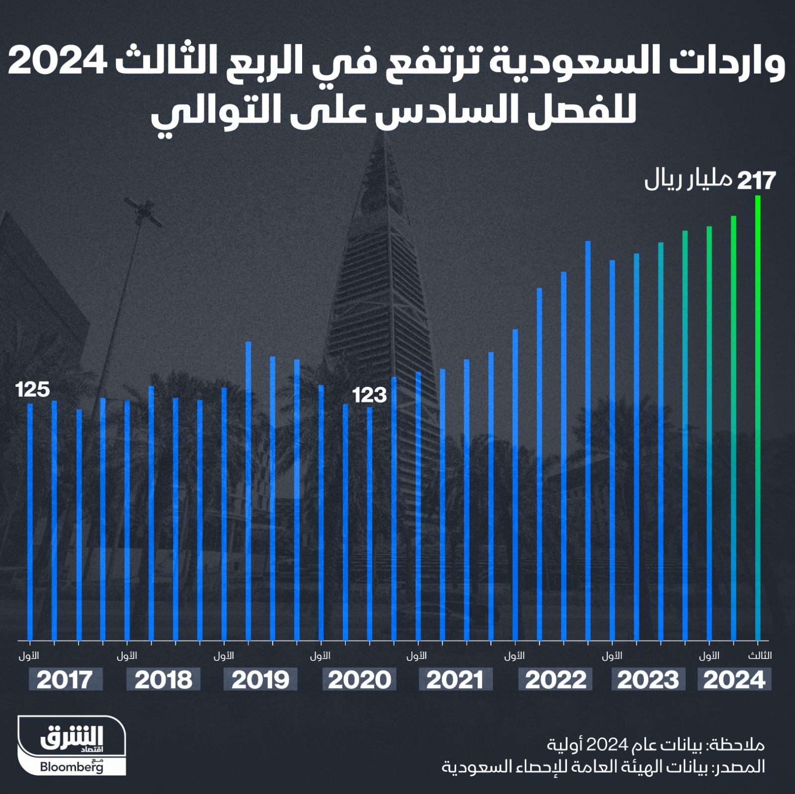 واردات السعودية تناهز 217 مليار ريال بالفصل الثالث من العام الحالي