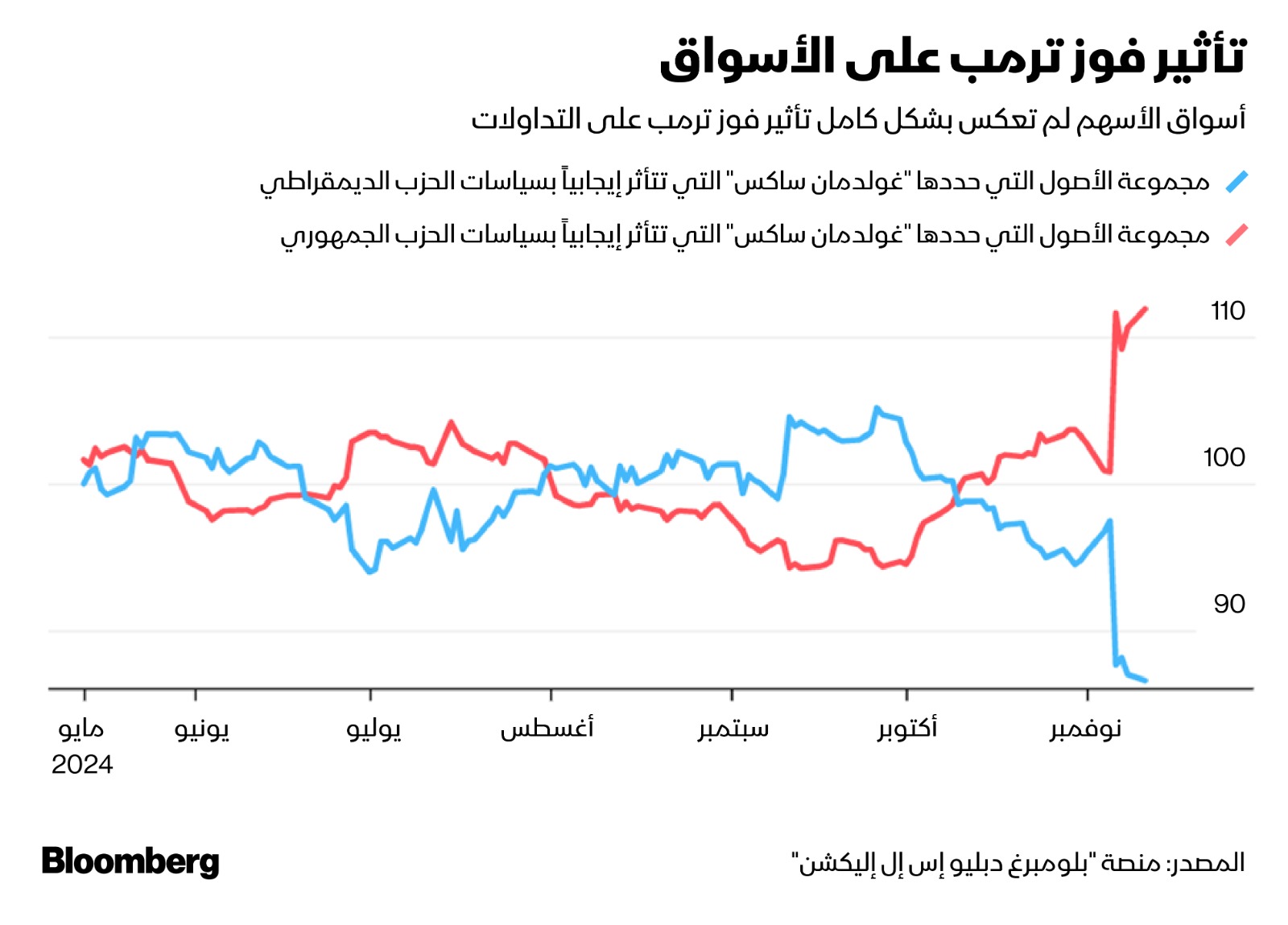 الأسهم التي كان من المرجح أن تستفيد خلال إدارة ترمب ارتفعت بقوة بعد إعلان فوزه