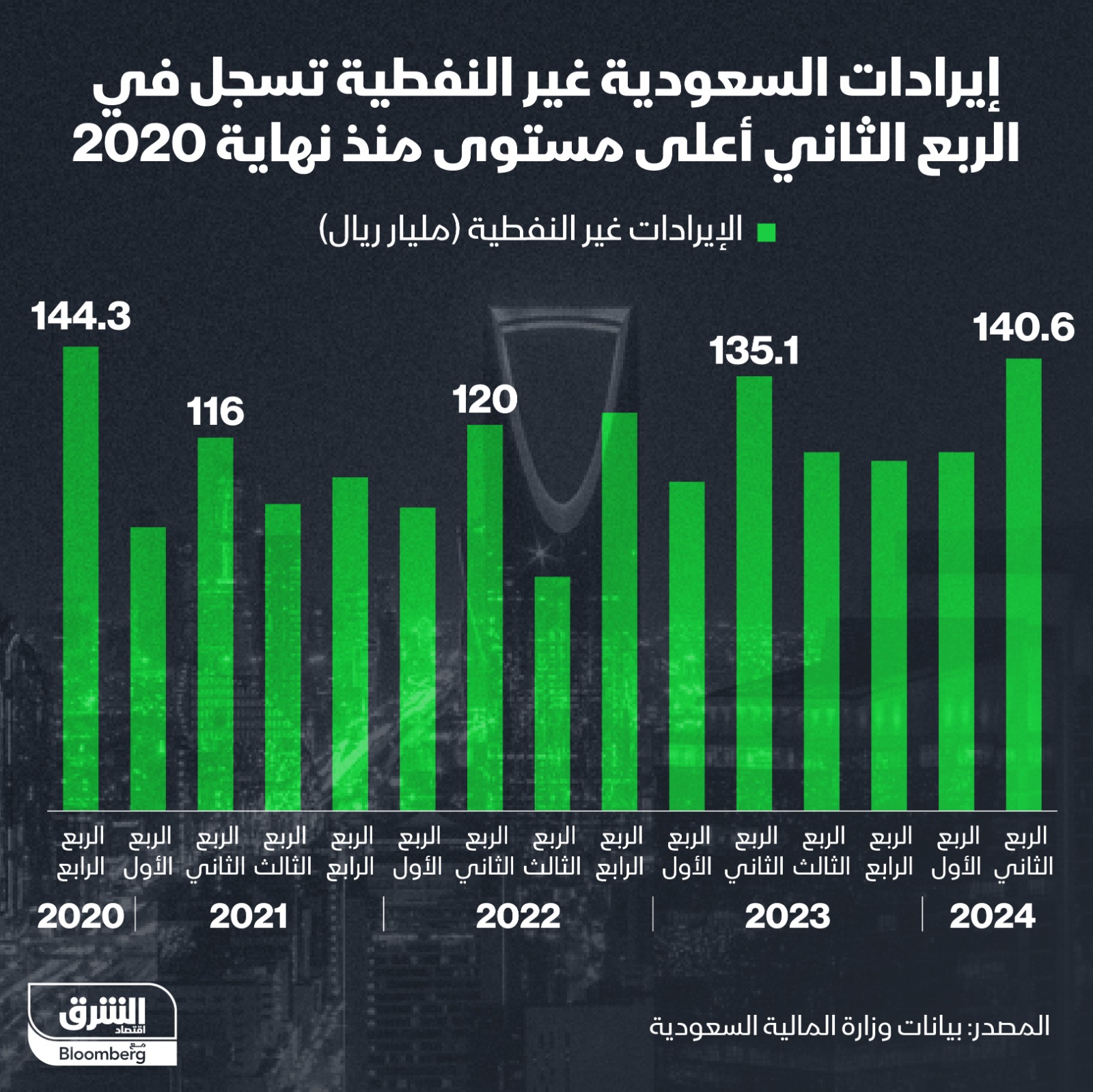 إيرادات السعودية غير النفطية تجاوزت 140 مليار ريال