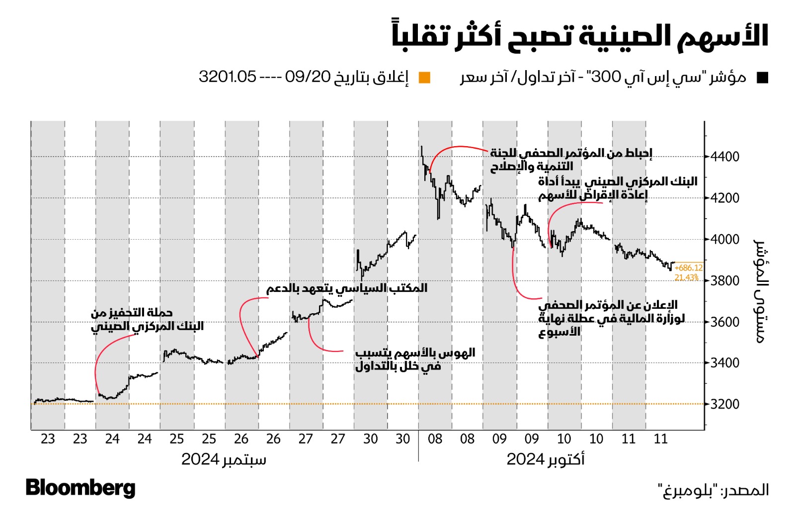 أحداث أدت إلى تقلب الأسهم الصينية خلال شهري سبتمبر وأكتوبر 2024