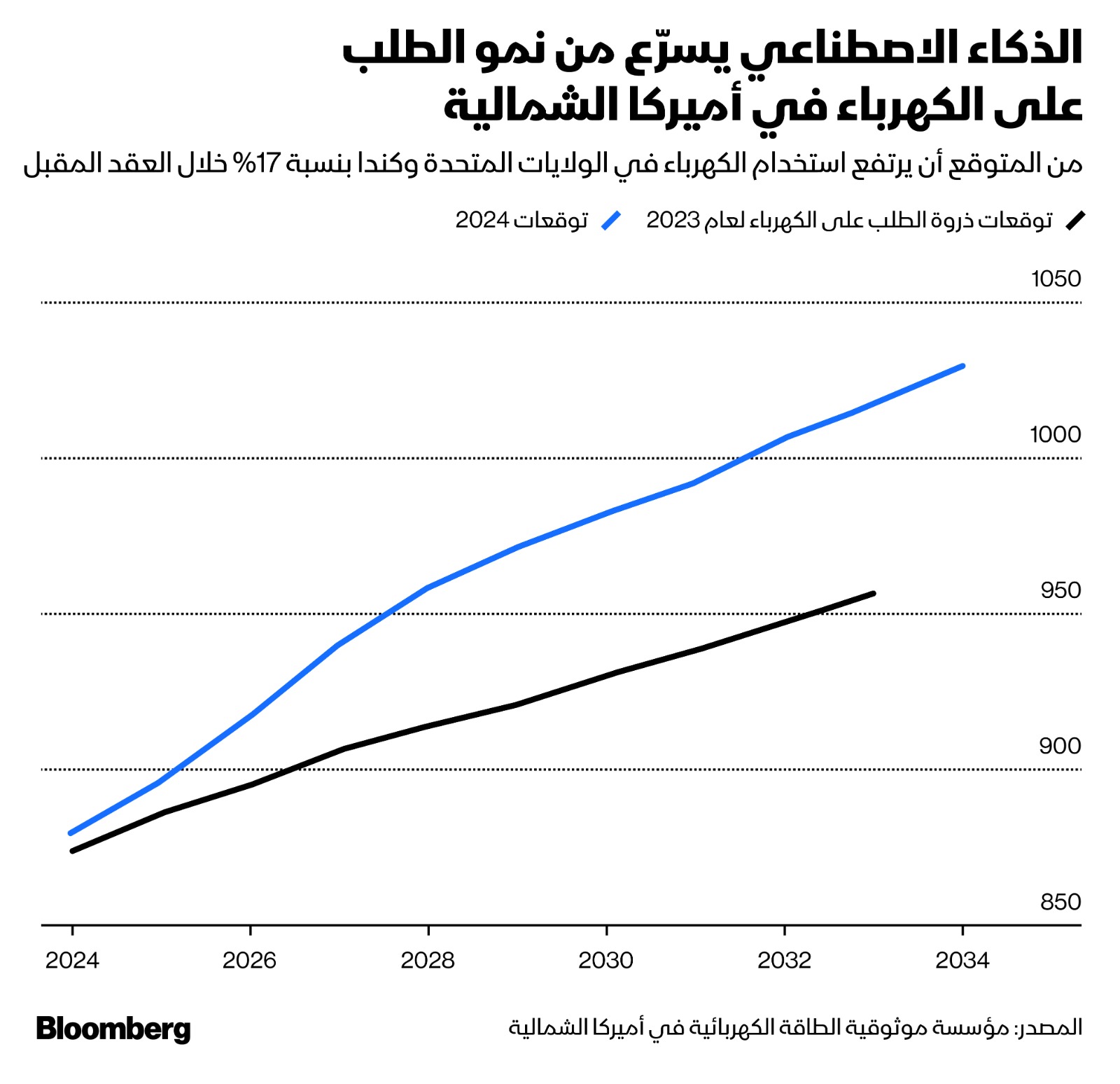 من المتوقع حالياً أن يرتفع الطلب خلال فترات الذروة بنحو 151 غيغاواط، أو بنسبة 17%، بحلول 2034