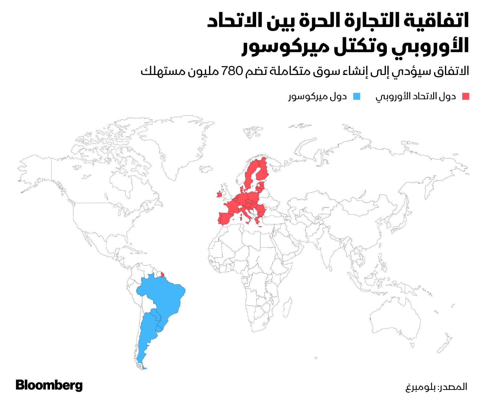 اتفاقية الاتحاد الأوروبي وتكتل ميركوسور ستخلق سوقاً تضم 780 مليون مستهلك حال اتمامها