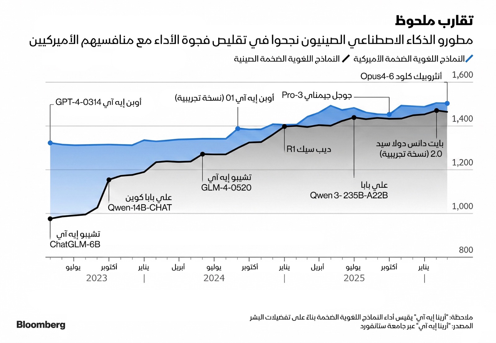 مطورو الذكاء الاصطناعي الصينيون نجحوا في تقليص فجوة الأداء مع منافسيهم الأميركيين - بلومبرغ 