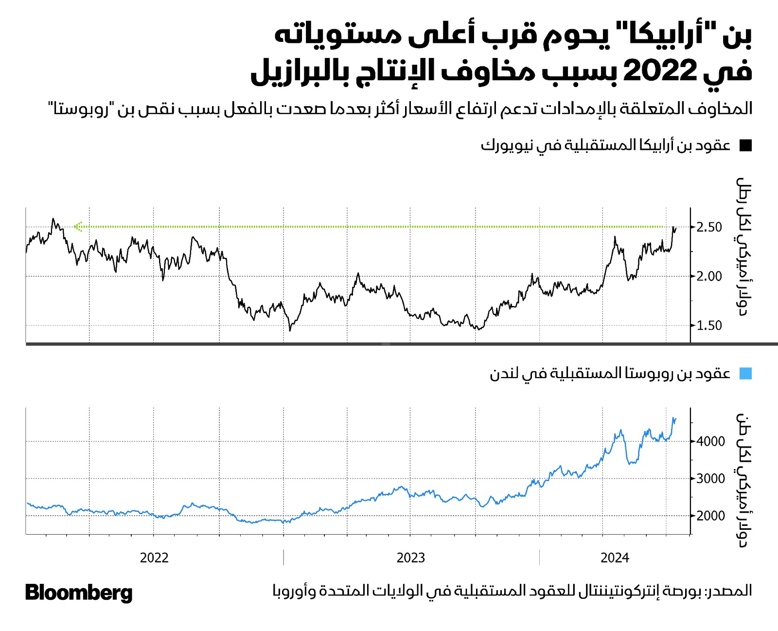 تقترب العقود المستقبلية لحبوب بن أرابيكا الممتازة من أعلى مستوى بلغته في عام 2022