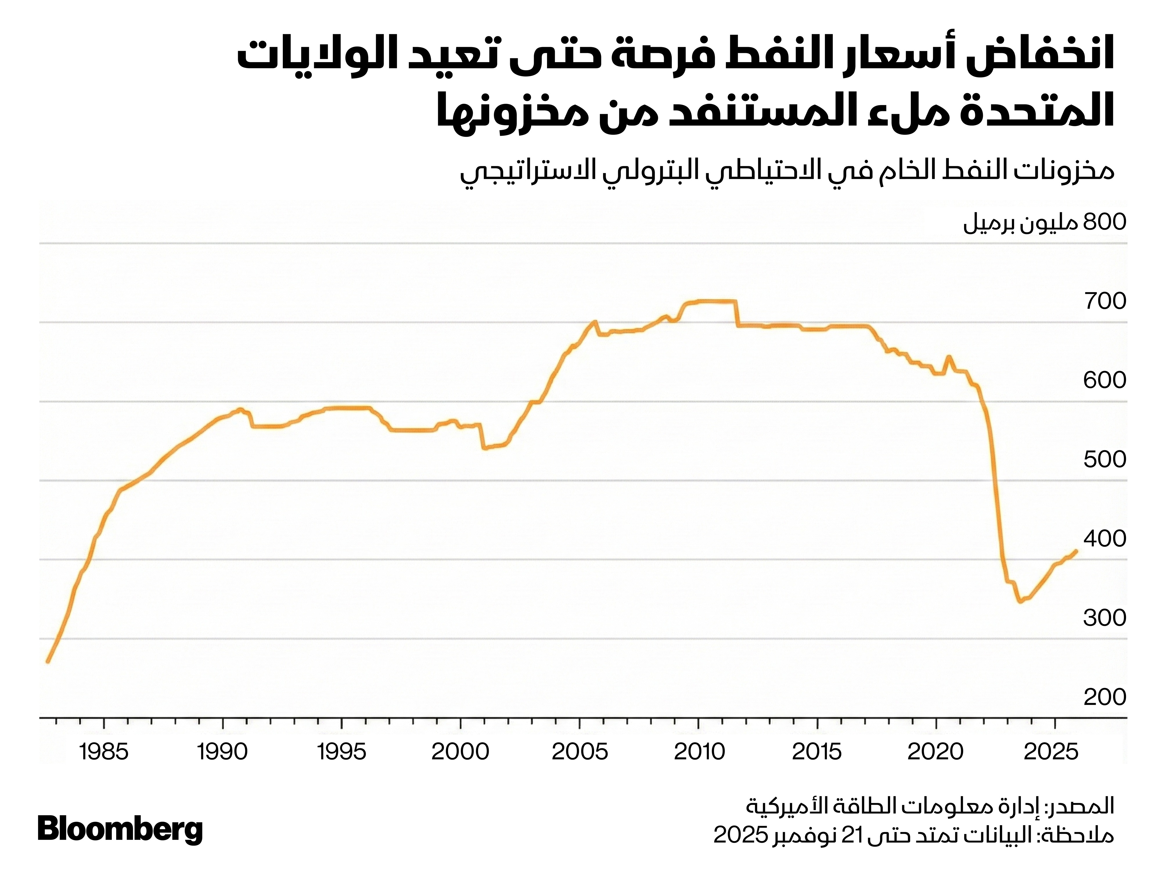 احتياطي النفط الاستراتيجي لدى الولايات المتحدة يحتاج أكثر من 300 مليون برميل للوصول إلى السعة الكاملة - بلومبرغ