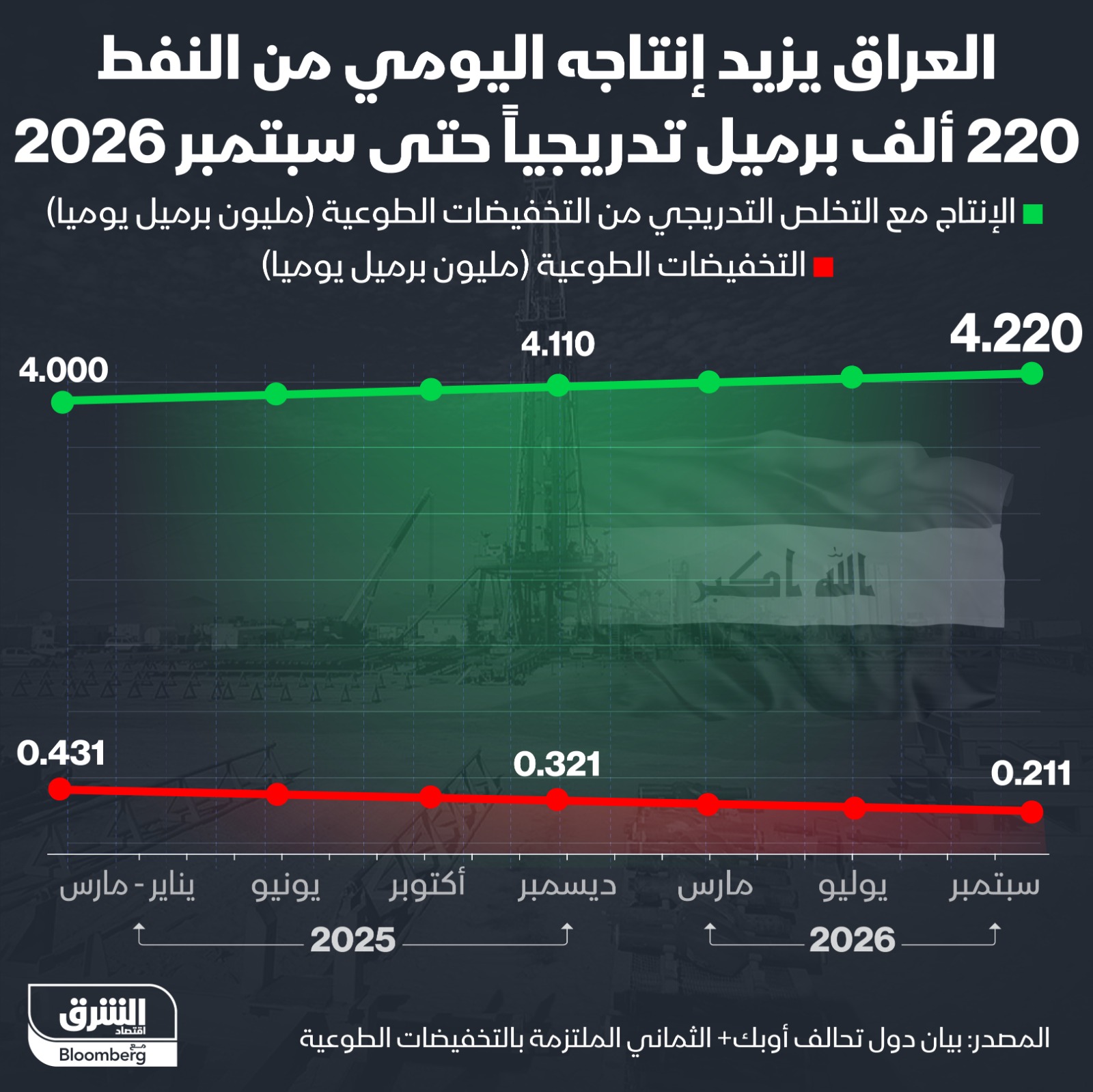زيادة إنتاج النفط التي يخطط لها العراق حتى سبتمبر من العام الجاري