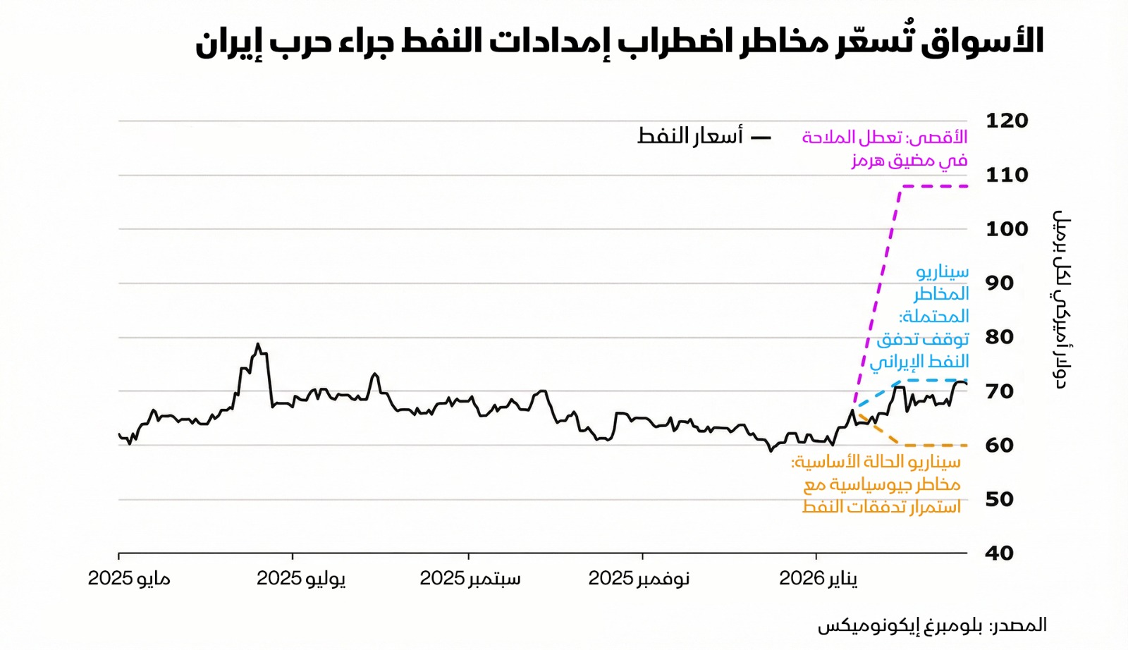 إغلاق مضيق هرمز قد يدفع أسعار النفط لتجاوز عتبة 100 دولار للبرميل - بلومبرغ