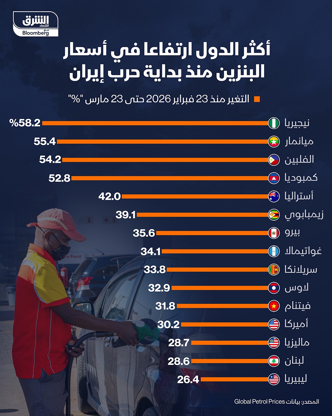 تصدرت نيجيريا قائمة دول العالم التي شهدت ارتفاعاً في أسعار الوقود منذ بداية الحرب - الشرق