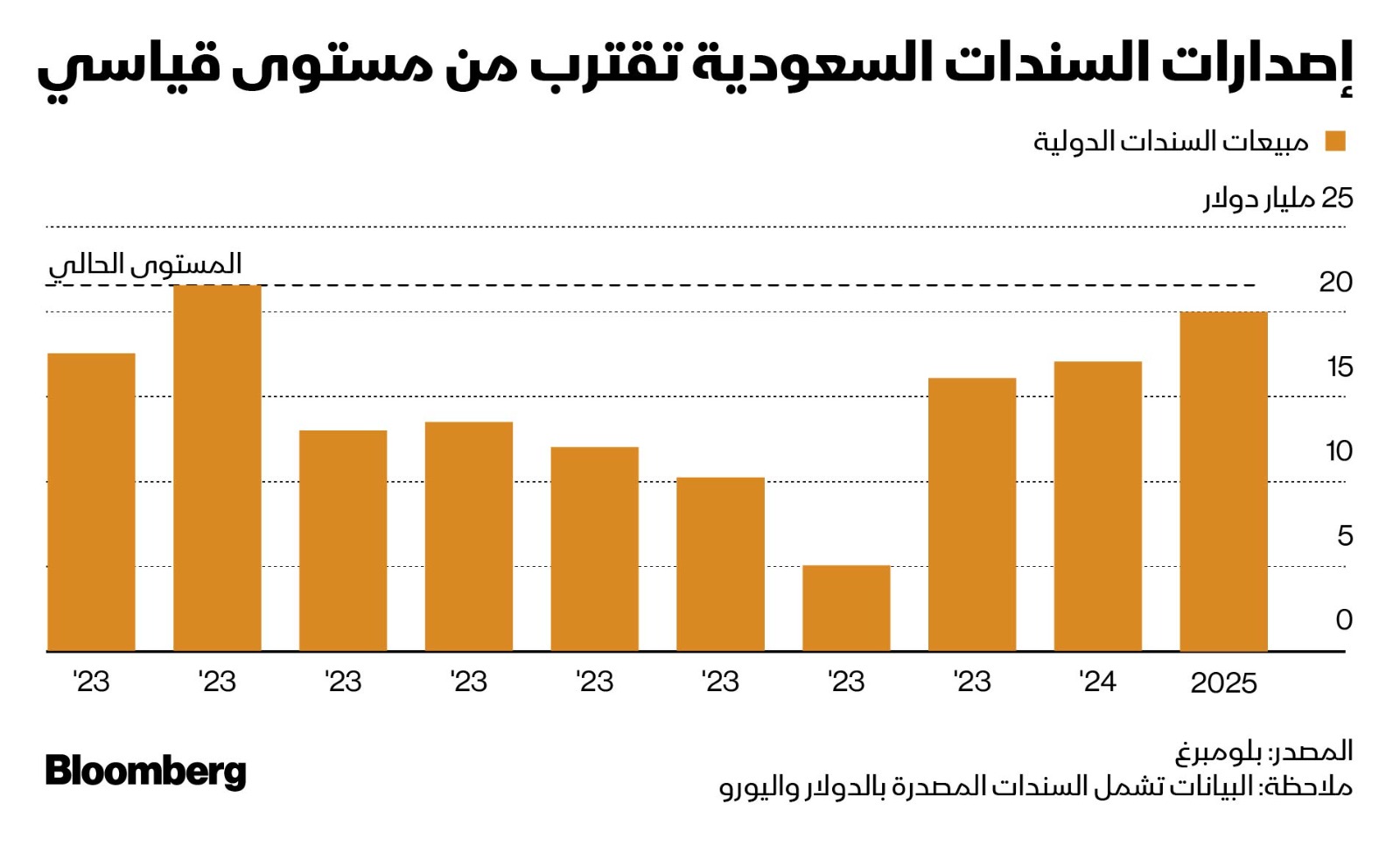 واصلت السعودية تصدرها للأسواق الناشئة كأكبر مصدر للسندات السيادية. وتُضاف حصيلة الطرح الحالي إلى قيمة إصداراتها البالغة 14.4 مليار دولار منذ بداية العام الجاري