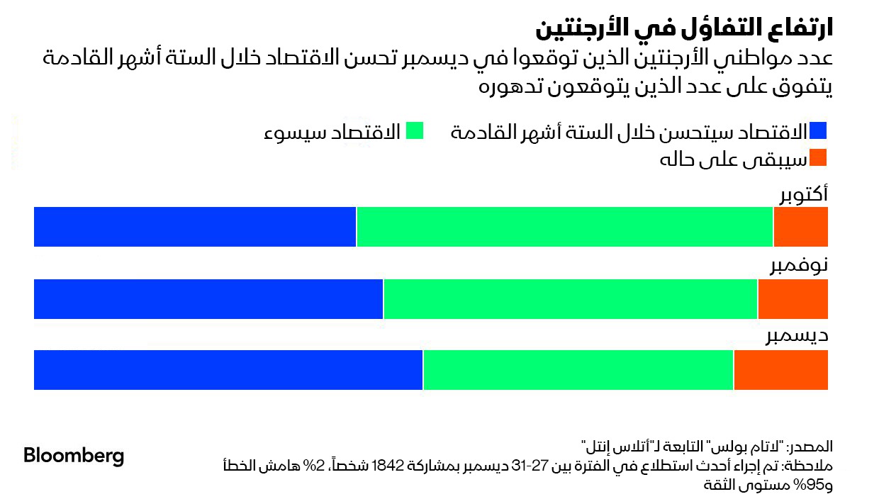 الأرجنتينيون أكثر تفاؤلاً في الوقت الحالي بشأن مستقبل اقتصاد بلادهم