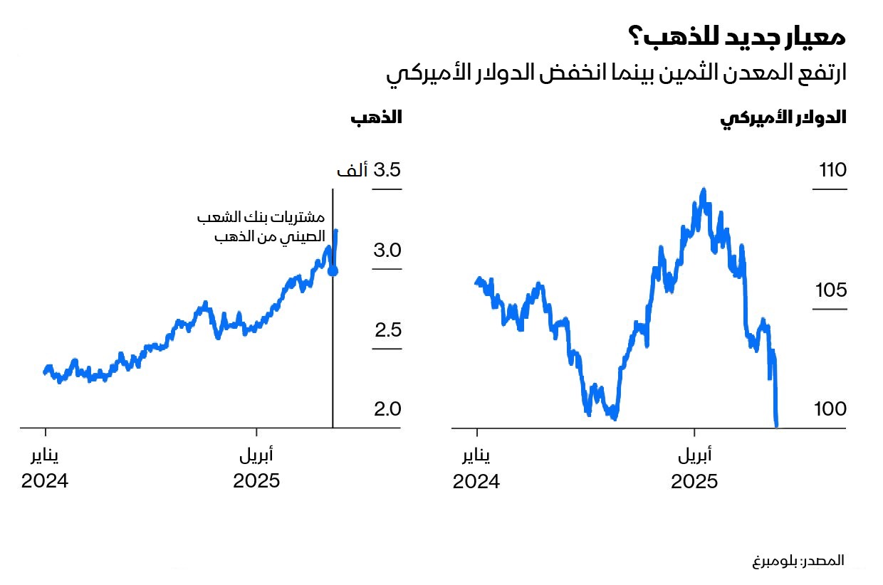 تراجع الدولار الأميركي، بينما ارتفع الذهب مدفوعاً بتعزيز بنك الشعب الصيني لاحتياطياته من المعدن الثمين للشهر الخامس على التوالي
