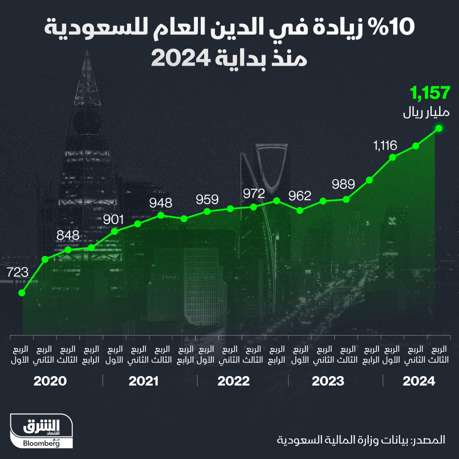 الدين العام للسعودية يسجل مستوى قياسياً بنهاية الربع الثالث من 2024