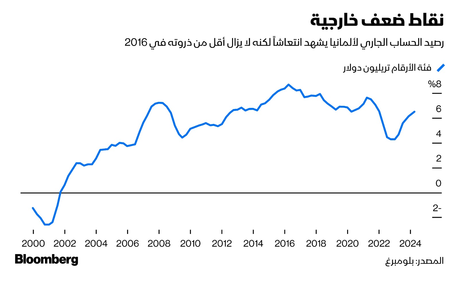 الحساب الجاري لألمانيا أقل من ذروة 2016