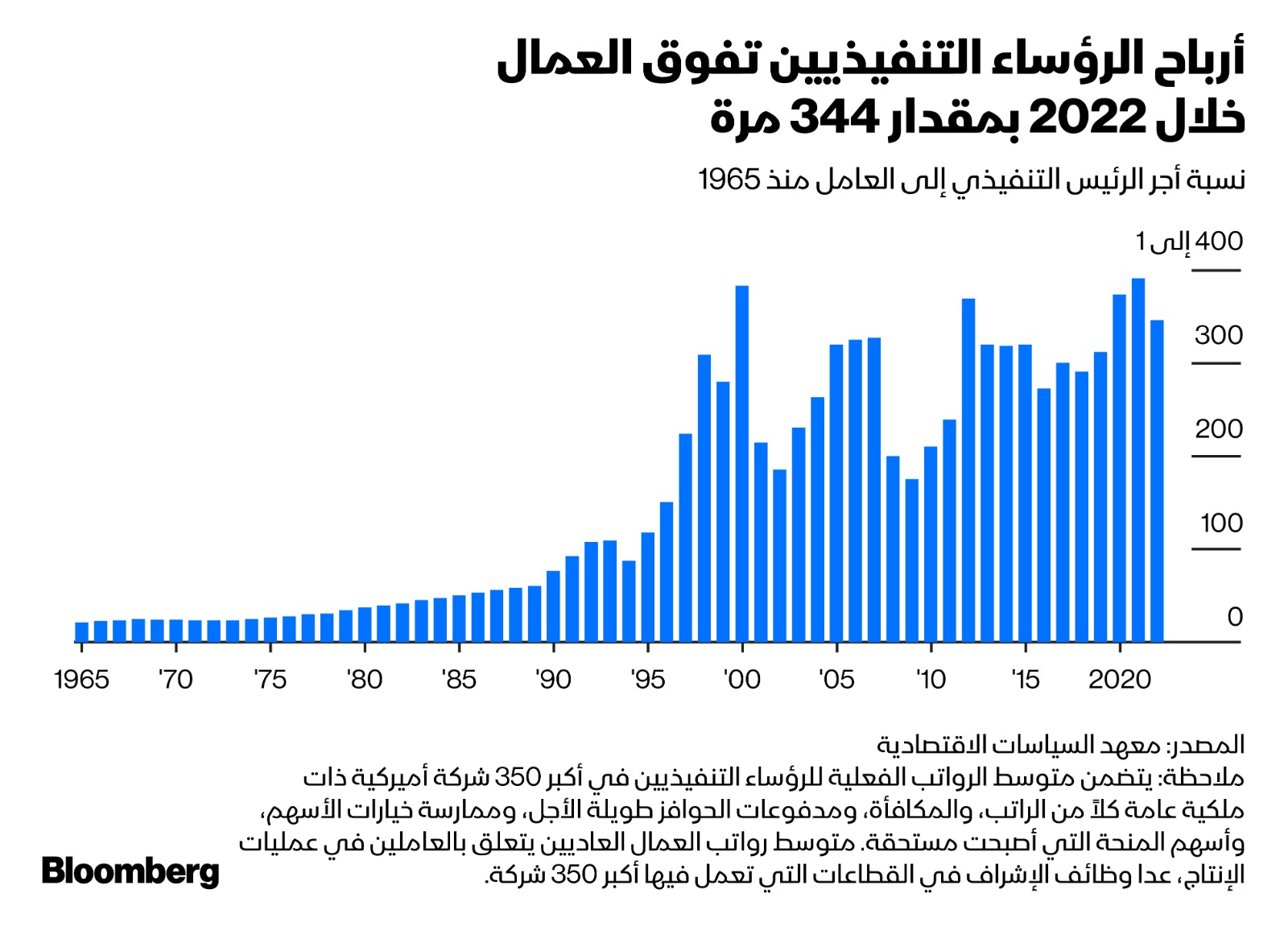 يتعين على الموظف العادي العمل ما يقارب 350 سنة للحصول على ما يجنيه رئيسه التنفيذي خلال سنة واحدة فقط