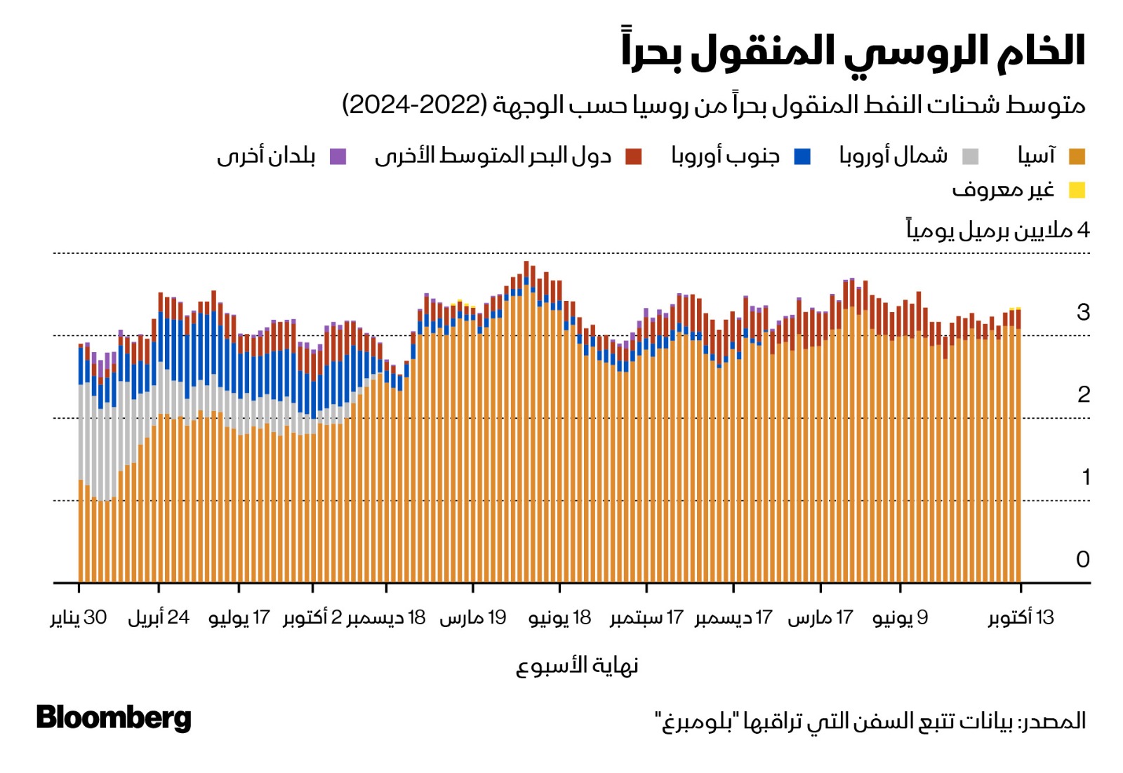 متوسط أربعة أسابيع لشحنات الخام الروسي المنقولة بحراً حسب الوجهة منذ 30 يناير 2024