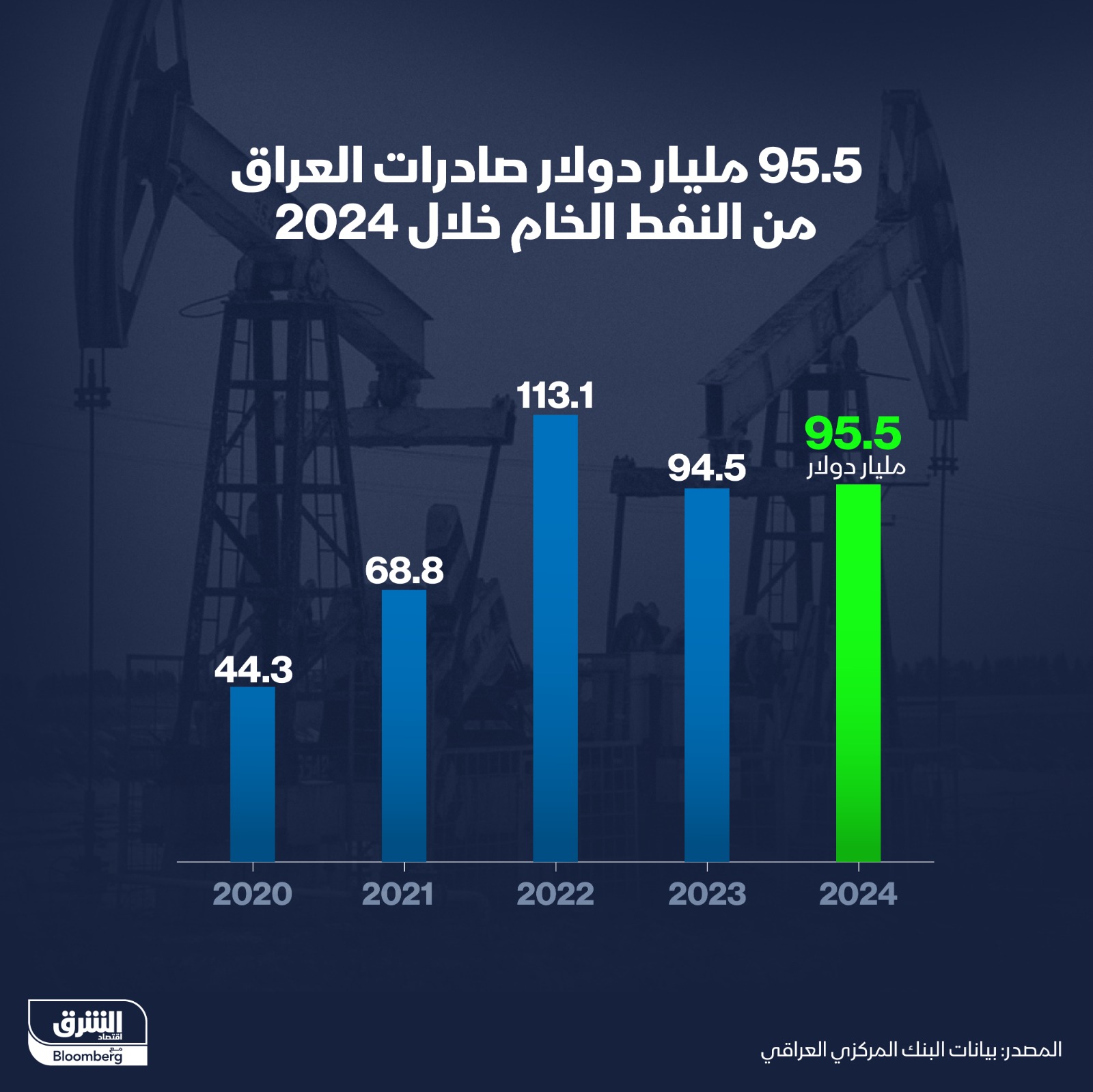 إيرادات العراق من صادرات النفط الخام قاربت 96 مليار دولار خلال 2024 - الشرق