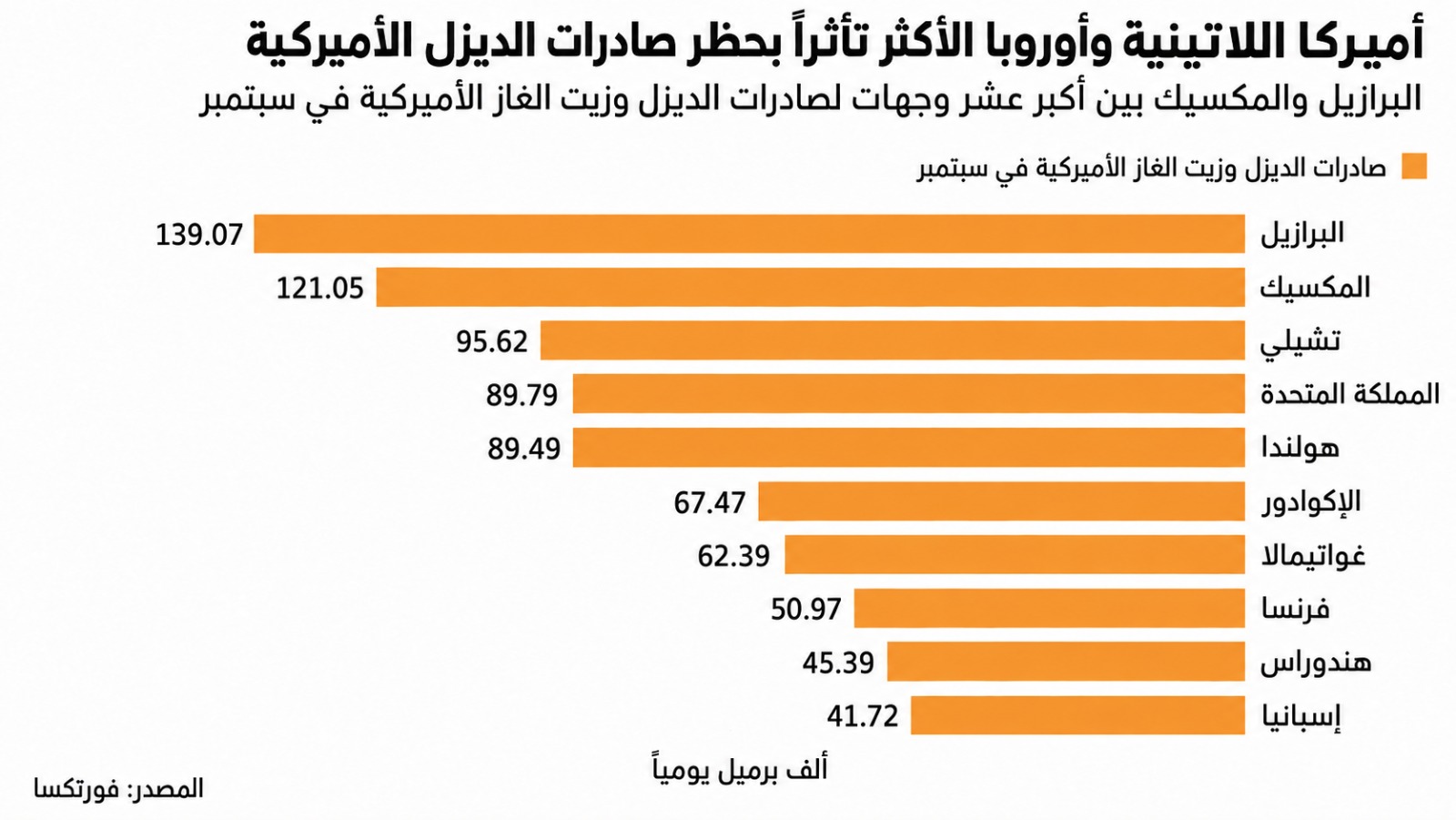 أكبر 10 مستوردين للديزل وزيت الغاز من الولايات المتحدة الأميركية - بلومبرغ