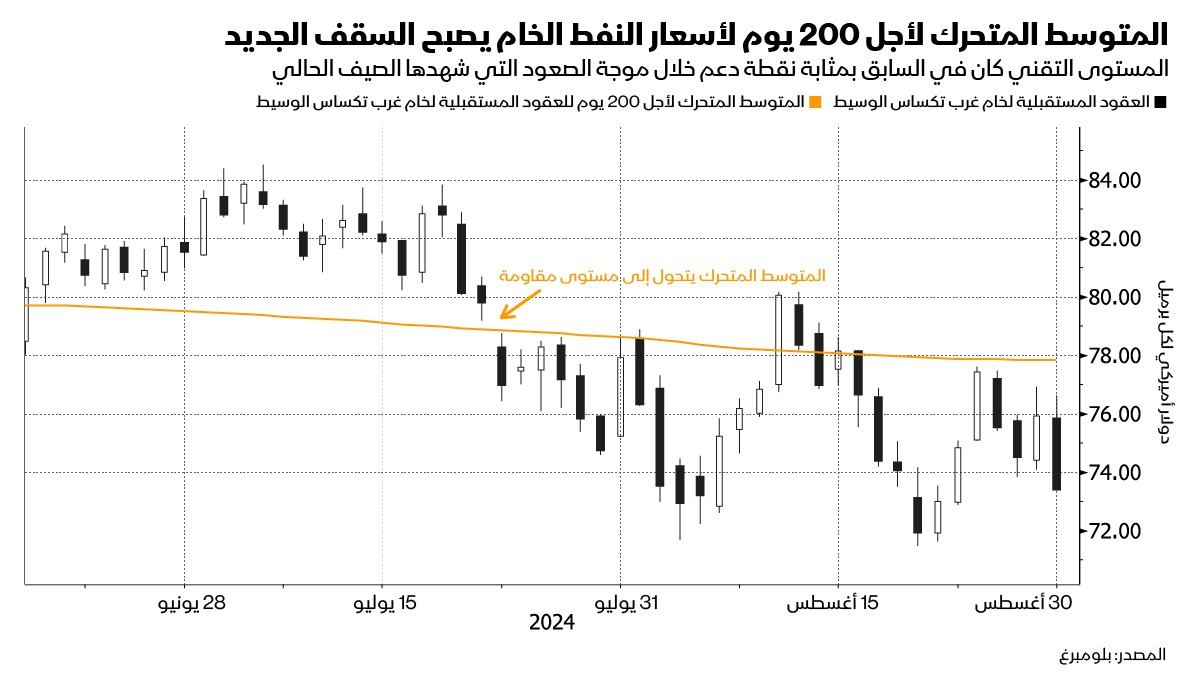 يواجه خام غرب تكساس الوسيط صعوبات في الخروج من حالة الركود الراهنة