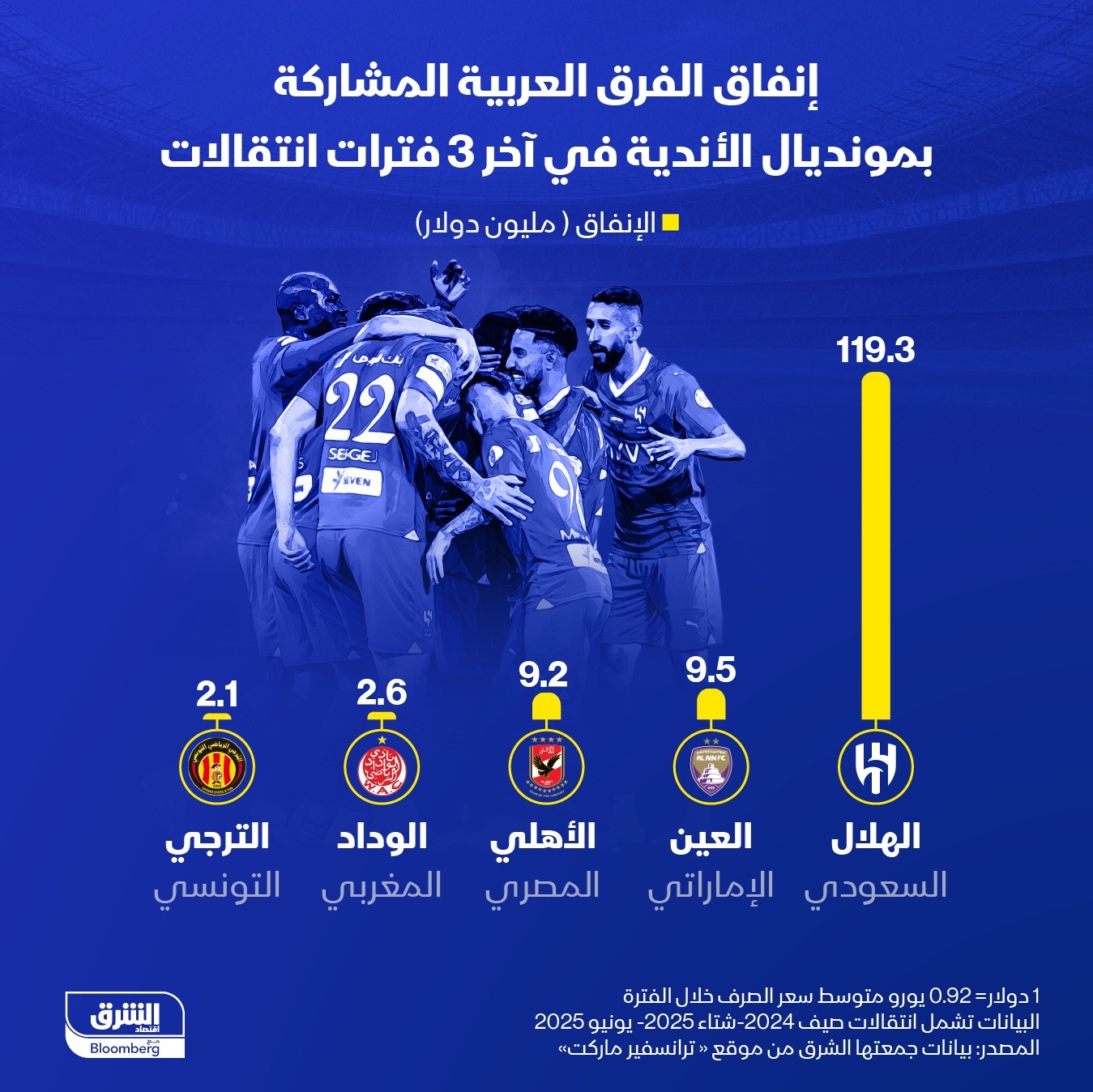 'الهلال' السعودي الأعلى إنفاقاً بين الفرق العربية المشاركة بمونديال الأندية في آخر 3 فترات انتقالات - الشرق