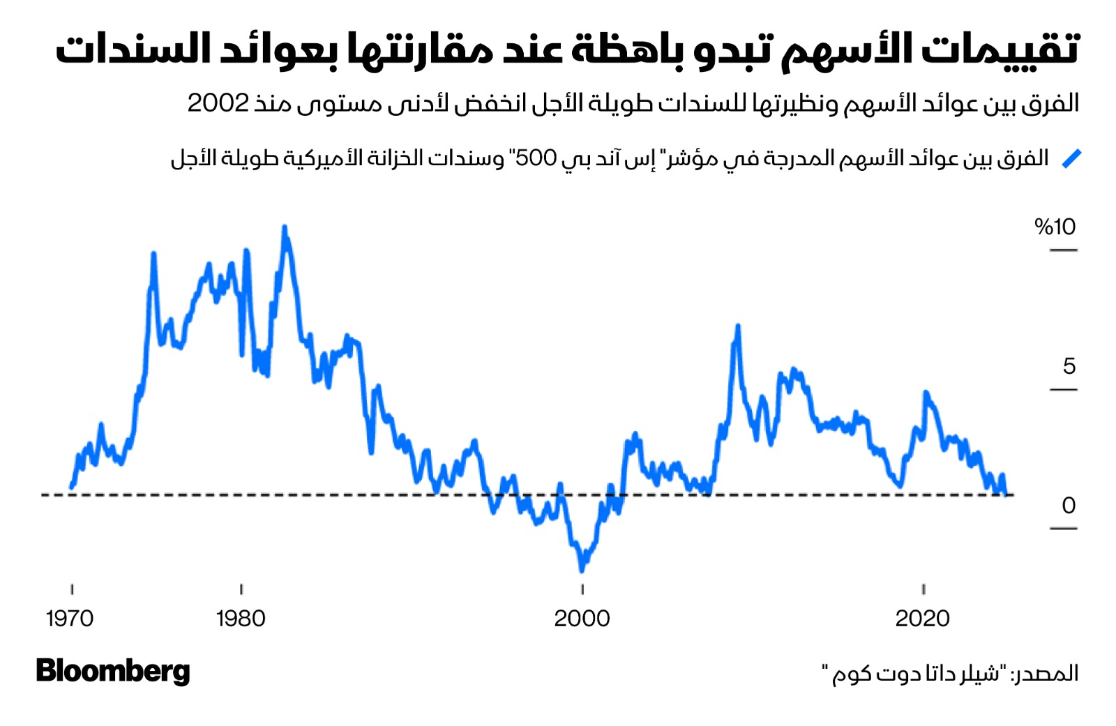 عندما يكون الفرق بين العوائد التي توفرها الأسهم والسندات منخفضاً، يصبح من الصعب على الأسهم أن تبدو مغرية للمستثمرين مقارنة بالسندات.