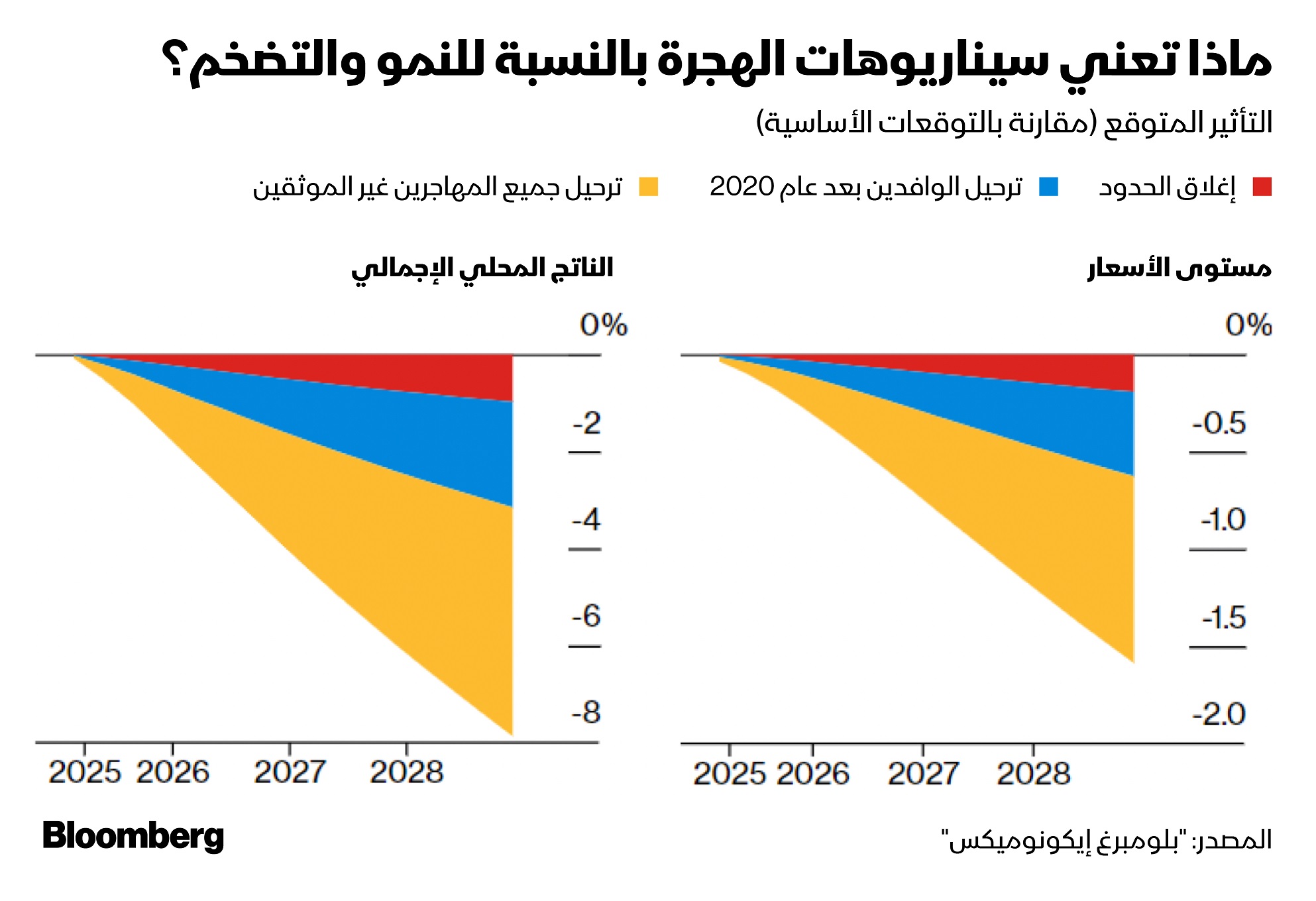 الآثار المتوقعة على النمو الاقتصادي والتضخم في حال ترحيل جميع الوافدين غير الموثقين ستكون كبيرة