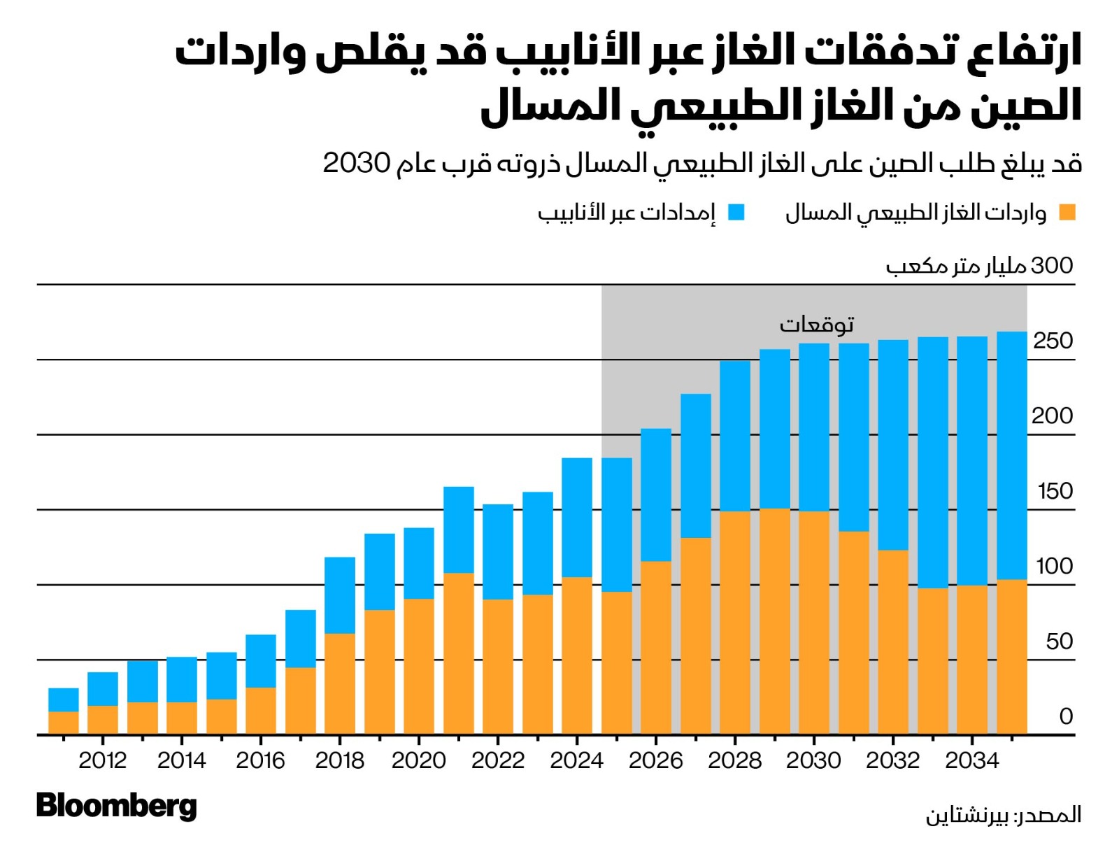 توقعات واردات الصين من الغاز عبر الأنابيب وشحنات الغاز الطبيعي المسال حتى 2035