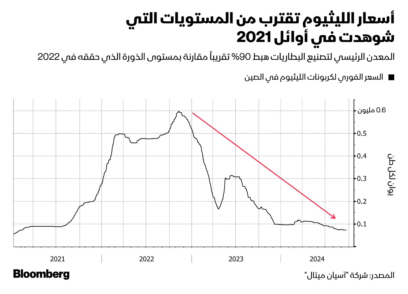 تعاني المعادن المستخدمة في تصنيع البطاريات بما فيها الليثيوم والكوبالت والنيكل جراء وفرة الإنتاج