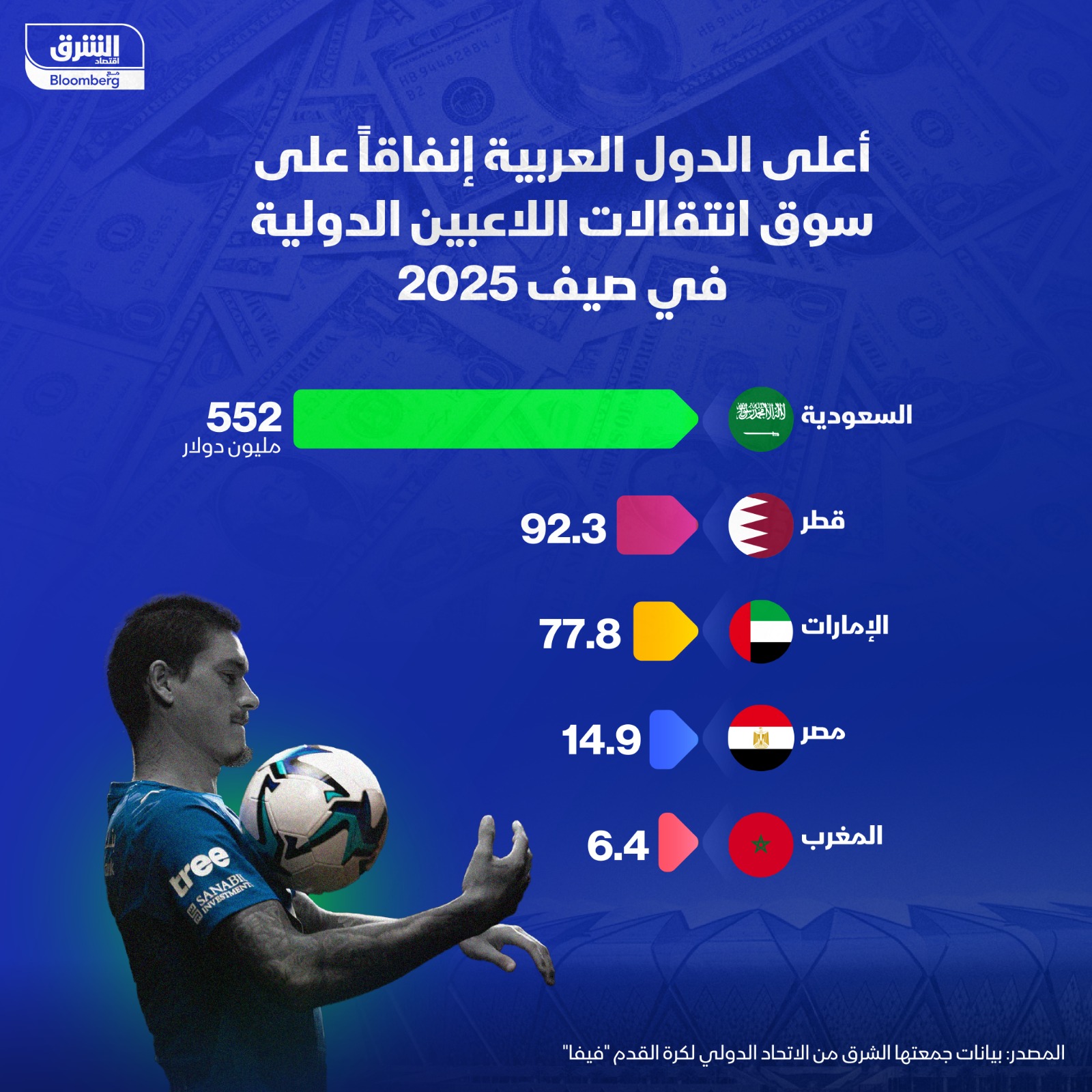 السعودية تتصدر الدول العربية من حيث الإنفاق على سوق انتقالات اللاعبين الدوليين خلال صيف 2025 - الشرق
