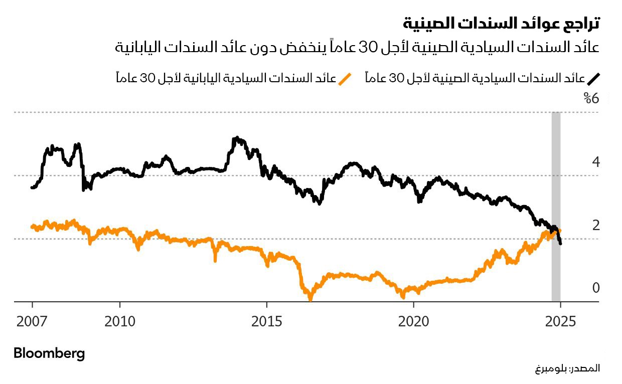 تراجع عوائد السندات الصينية لأجل 30 عاماً دون نظيرتها اليابانية