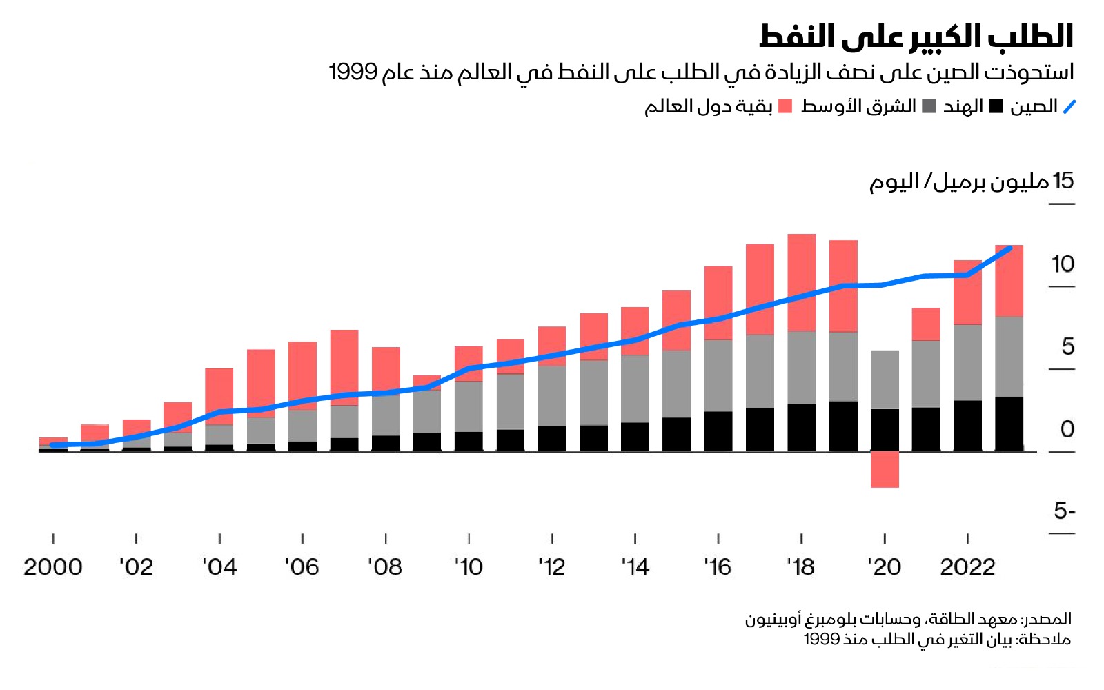 تحول الطاقة قد يقضي على أكثر من نصف الطلب الصيني على النفط بحلول عام 2050