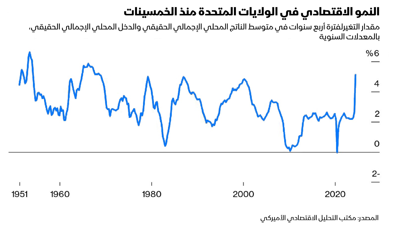 نمو اقتصاد أميركا منذ الخمسينيات