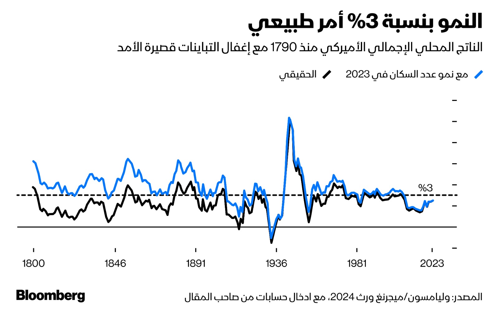 معدل نمو الناتج المحلي الحقيقي للاقتصاد الأميركي مقارنةً بنمو عدد السكان