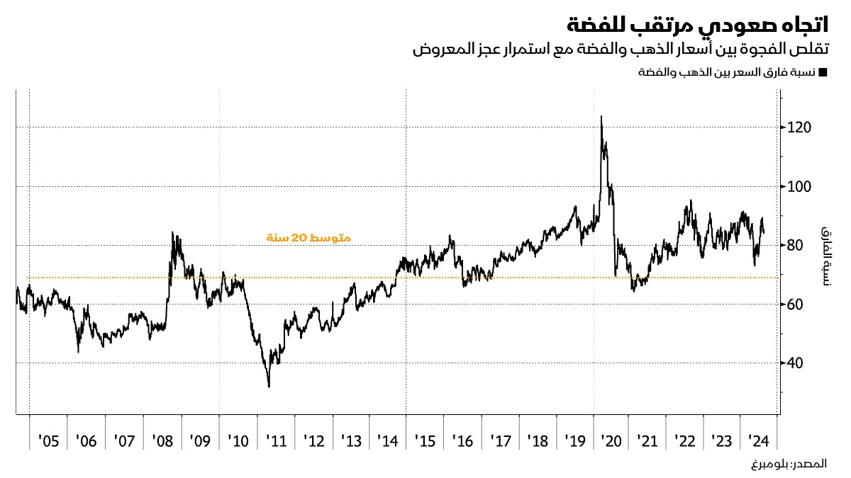 تبين نسبة الفارق بين سعر المعدنين النفيسين أن الفضة الأرخص سعراً من الذهب ربما تتمتع بمجال أكبر للارتفاع