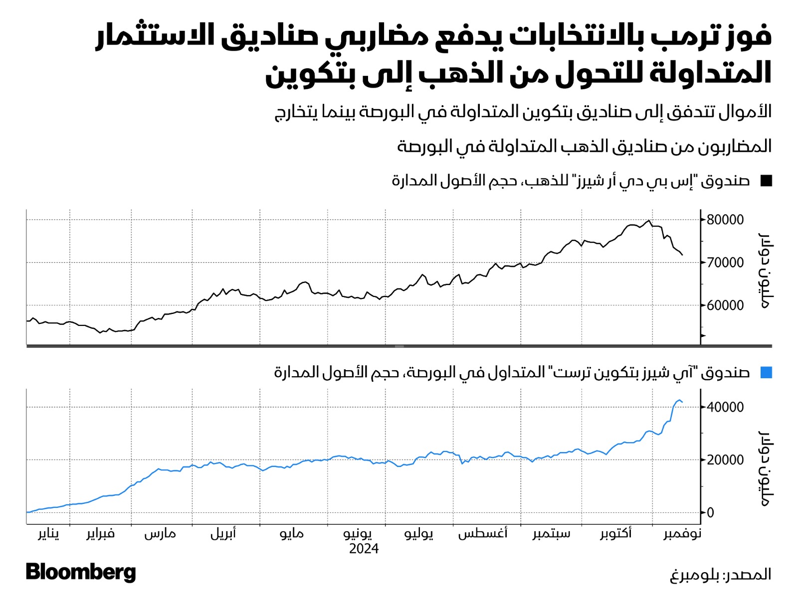 انخفض الطلب على المعدن النفيس بوصفه ملاذاً آمناً بعد اقتناص ترمب لفترة رئاسة ثانية