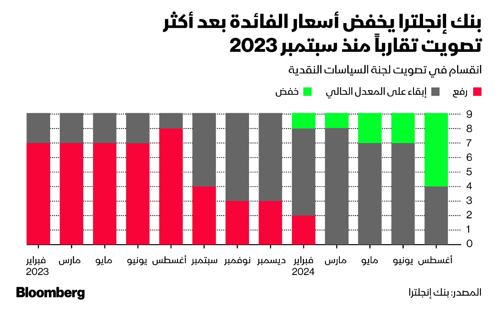 خفض بنك إنجلترا سعر الفائدة دون توافق كبير بين أعضائه