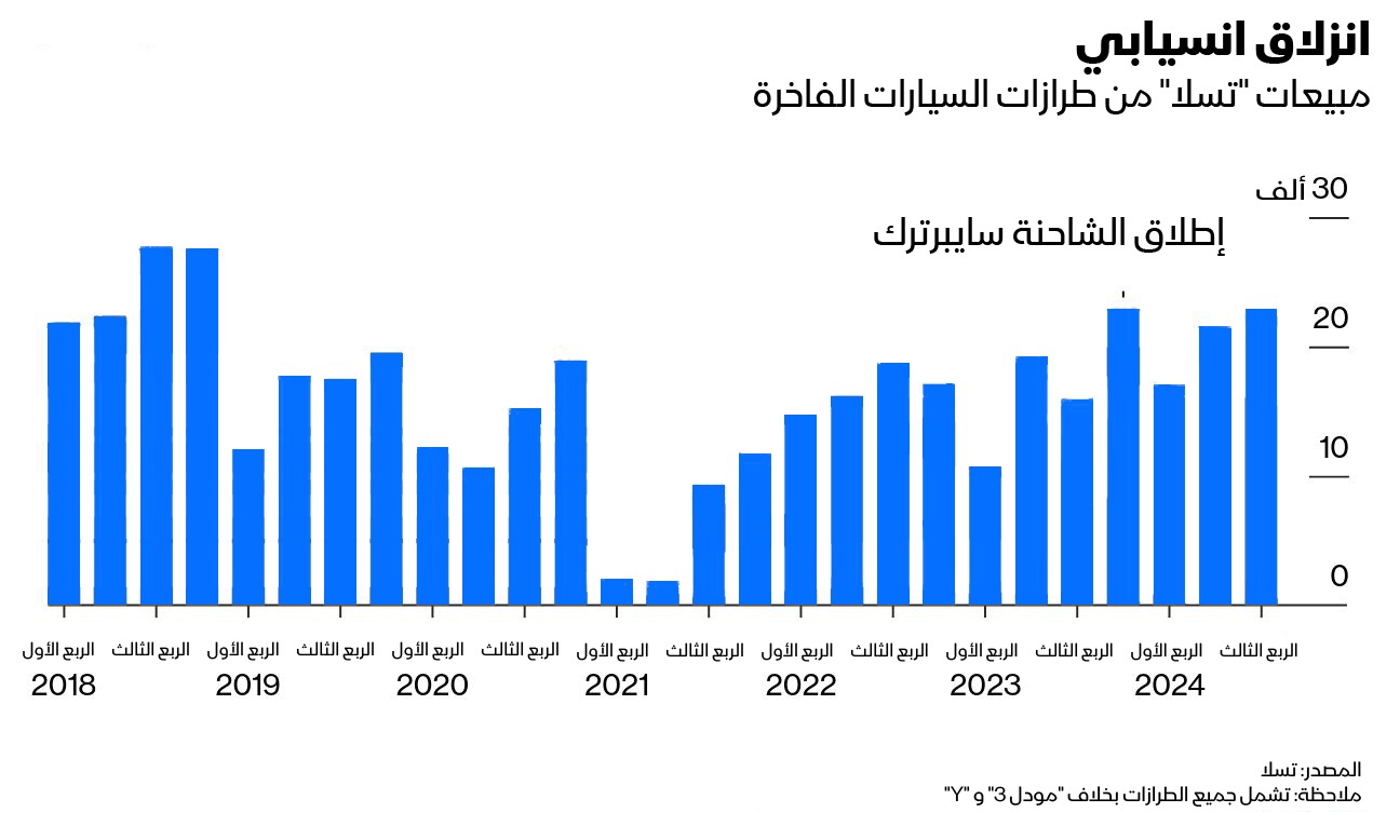 مبيعات الشركة من طرازات السيارات الفاخرة