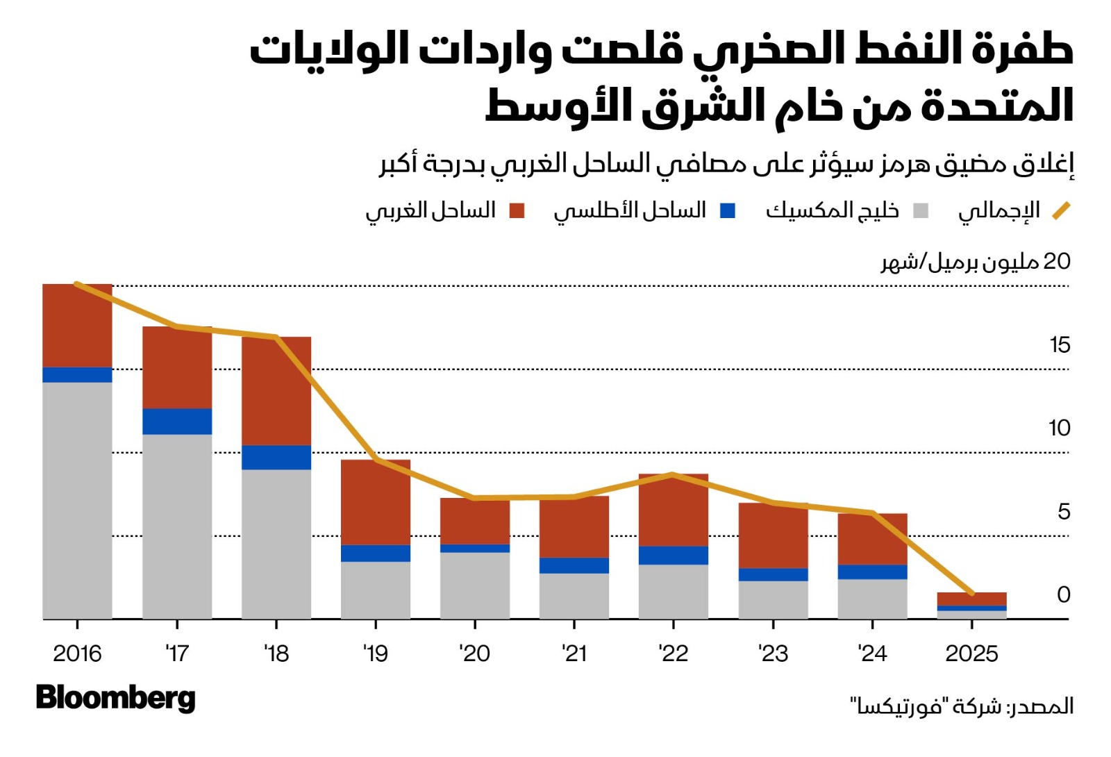 تأثر أعمال تكرير النفط في الولايات المتحدة في حال تم إغلاق مضيق هرمز يختلف حسب موقع مصفاة التكرير