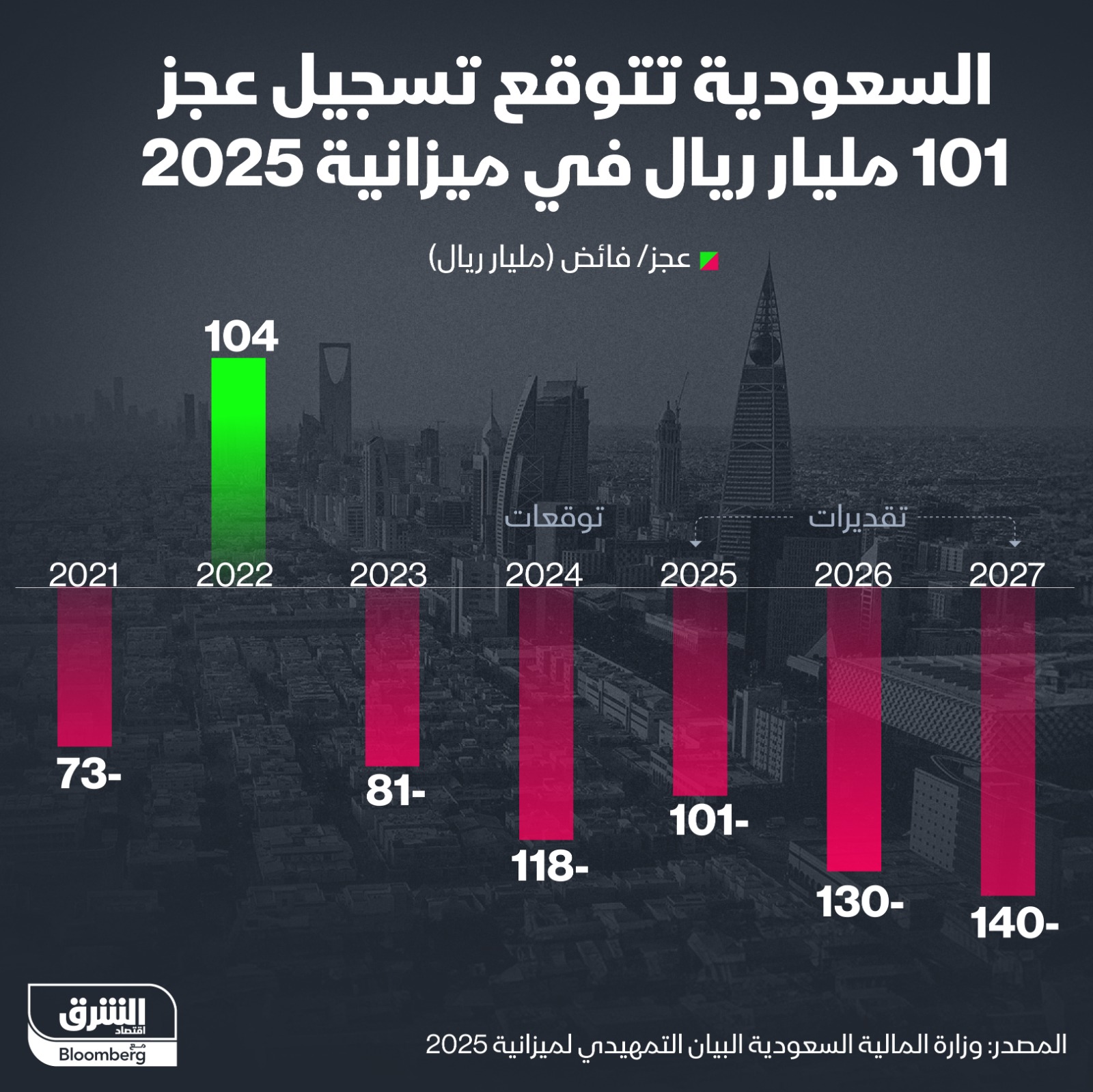 100 مليار ريال عجز متوقع في ميزانية السعودية 2025