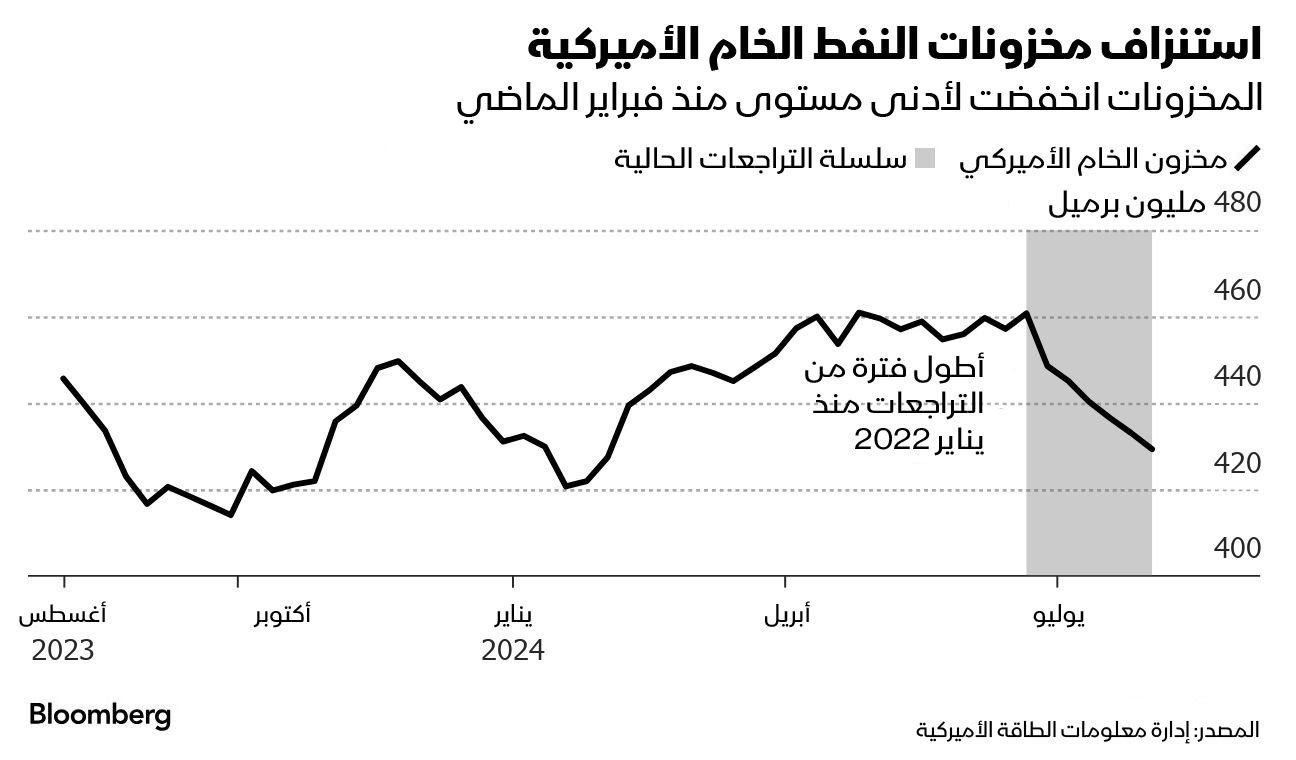 تراجعت مخزونات النفط الأميركية 6.8%  منذ 21 يونيو الماضي