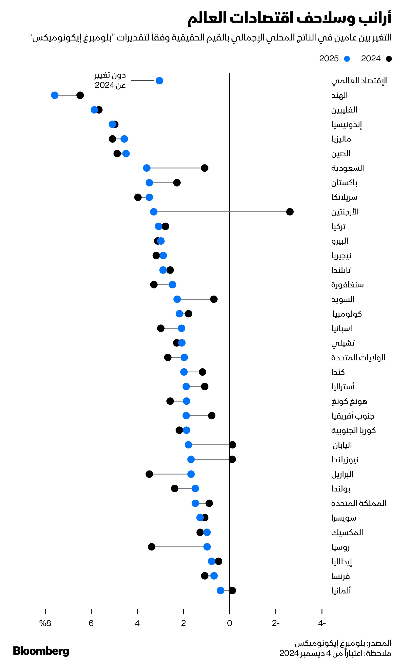 النمو المتوقع لأبرز الاقتصادات خلال العام المقبل