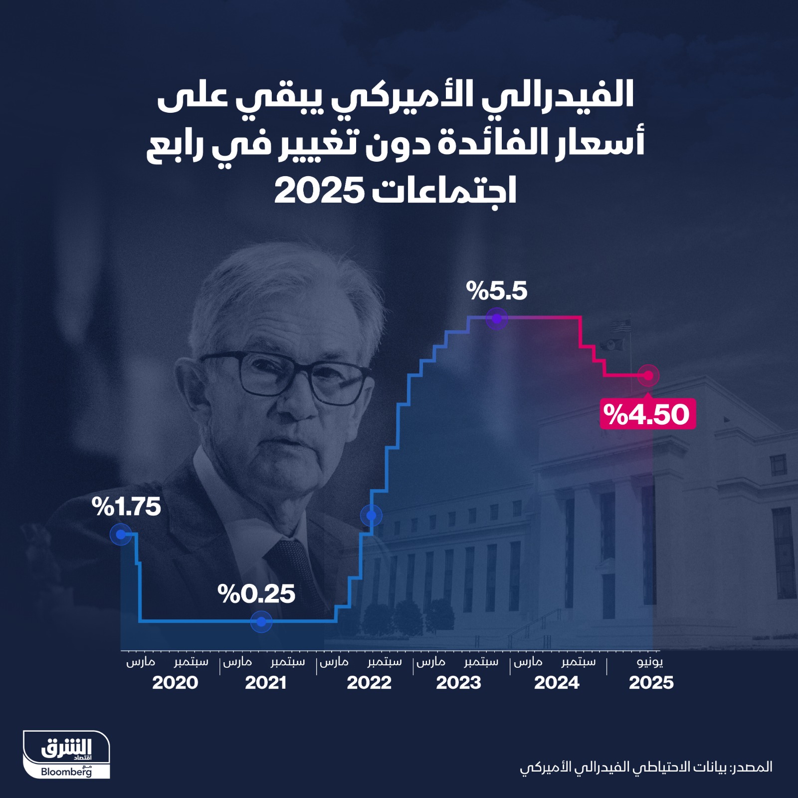 أبقى بنك الاحتياطي الفيدرالي أسعار الفائدة دون تغيير للاجتماع الرابع على التوالي، بعد خفضها 3 مرات متتالية في اجتماعات سبتمبر ونوفمبر وديسمبر. - الشرق