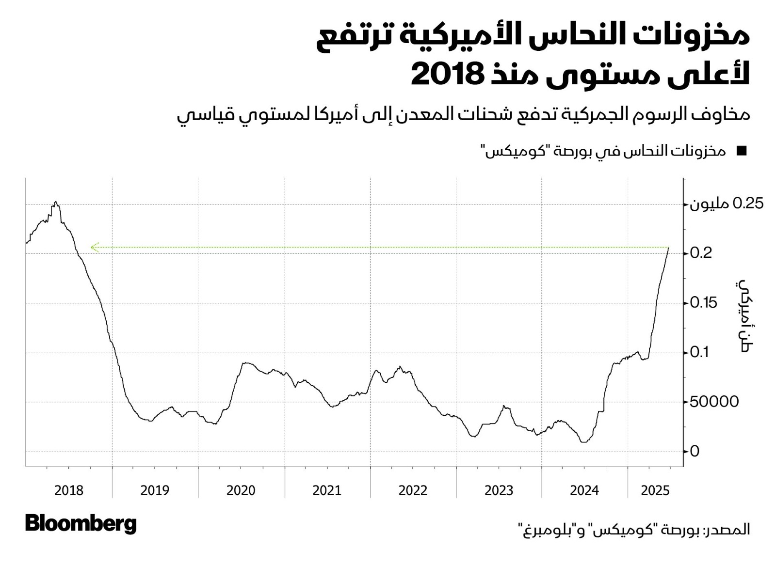 مخزونات النحاس بمستودعات البورصات الأميركية في تزايد منذ "يوم التحرير" في أبريل لتصل حالياً إلى أعلى مستوى في 7 سنوات